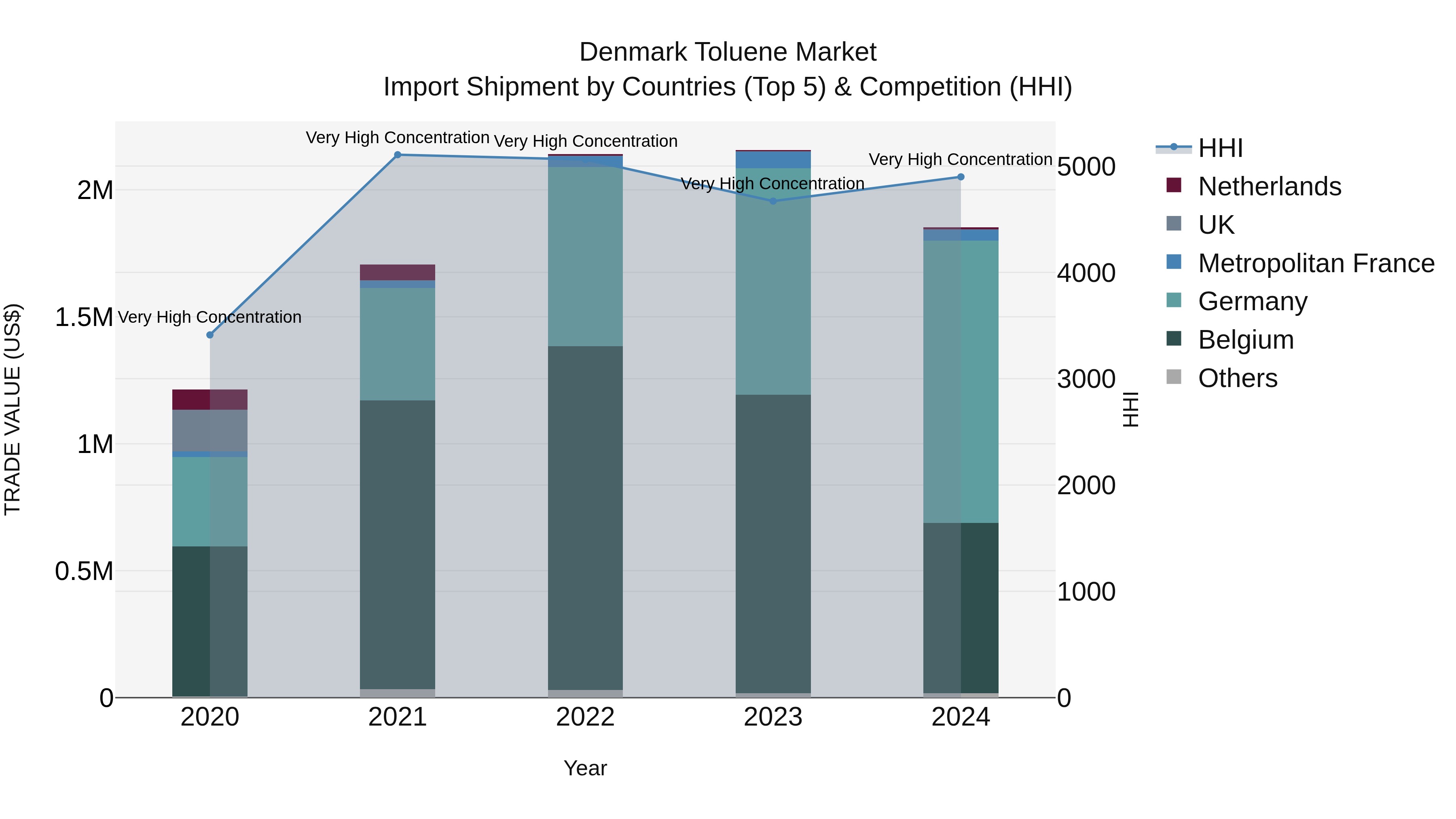 Denmark Toluene Market Top 5 Importing Countries and Market Competition (HHI) Analysis