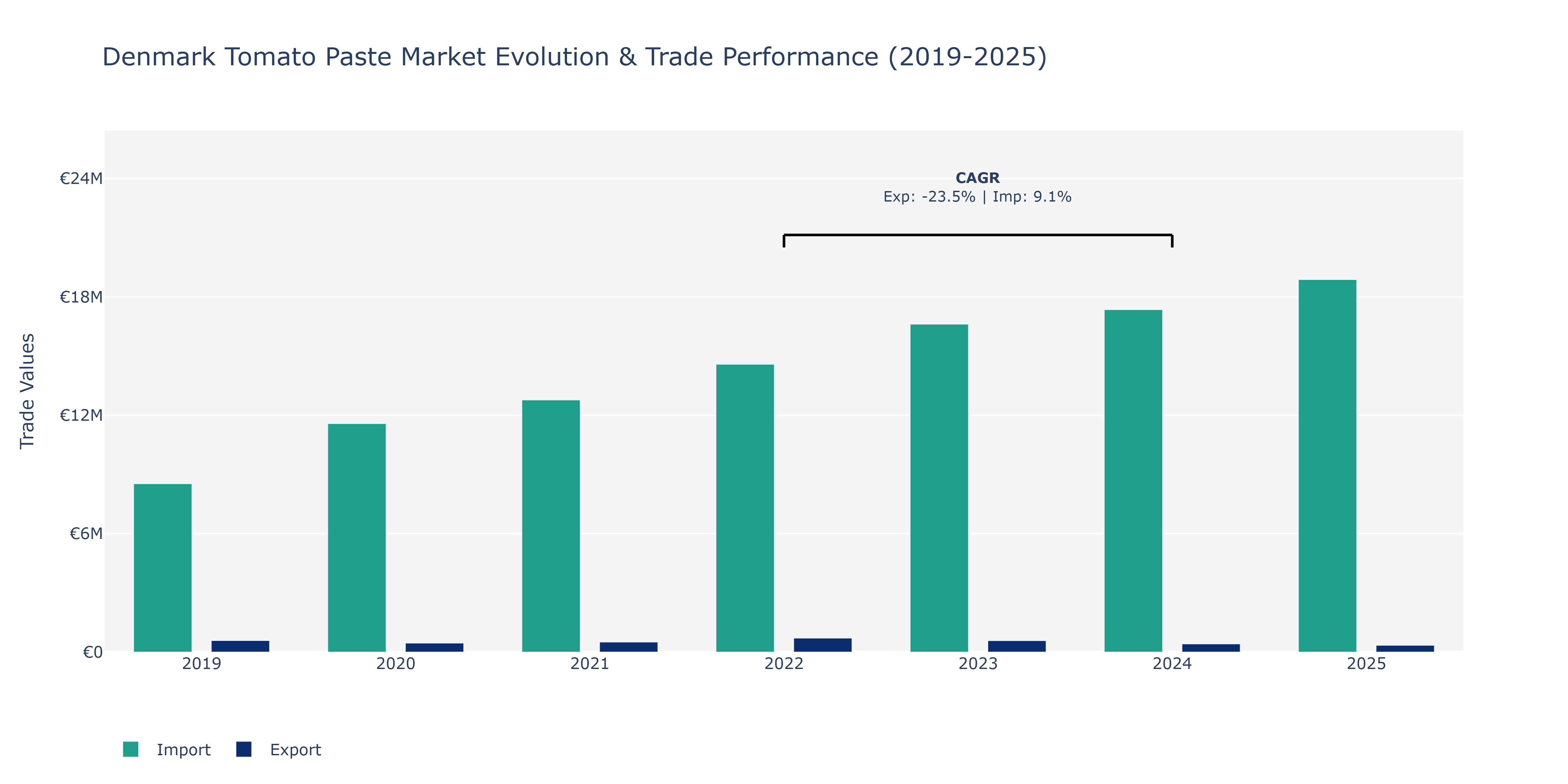 Denmark Tomato Paste Market: Production & Trade Performance (2019-2025)