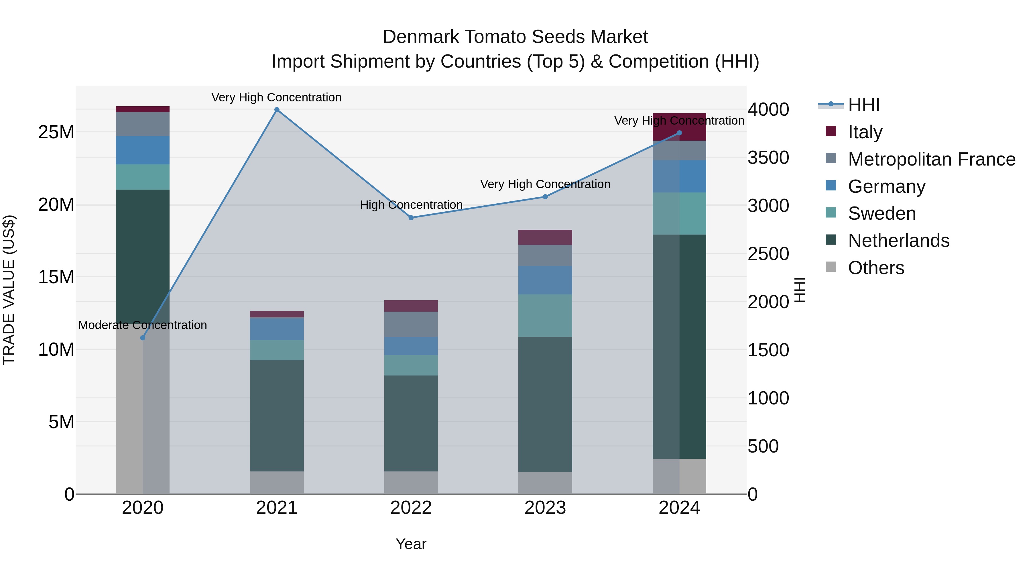 Denmark Tomato Seeds Market Top 5 Importing Countries and Market Competition (HHI) Analysis