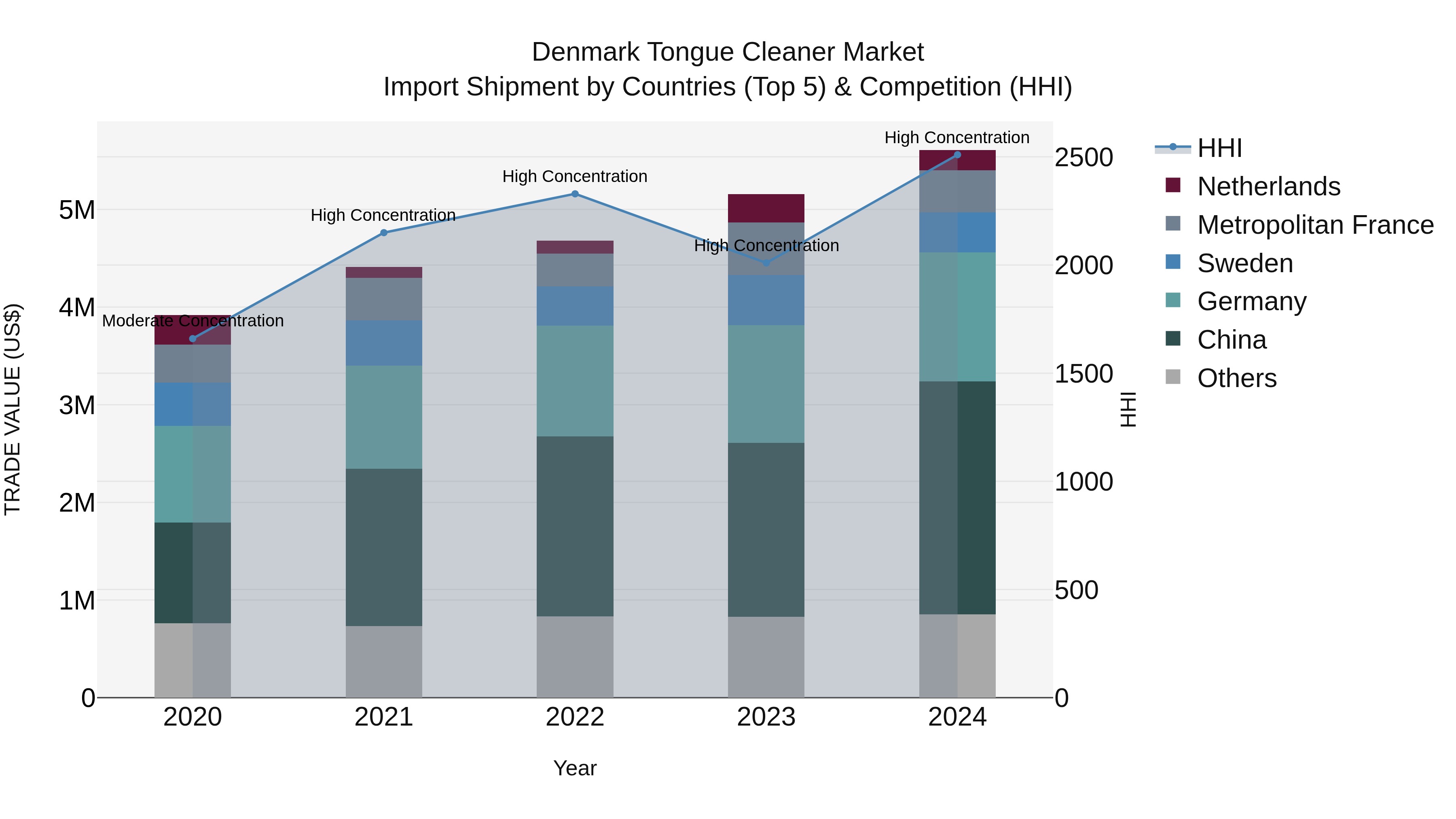 Denmark Tongue Cleaner Market Top 5 Importing Countries and Market Competition (HHI) Analysis