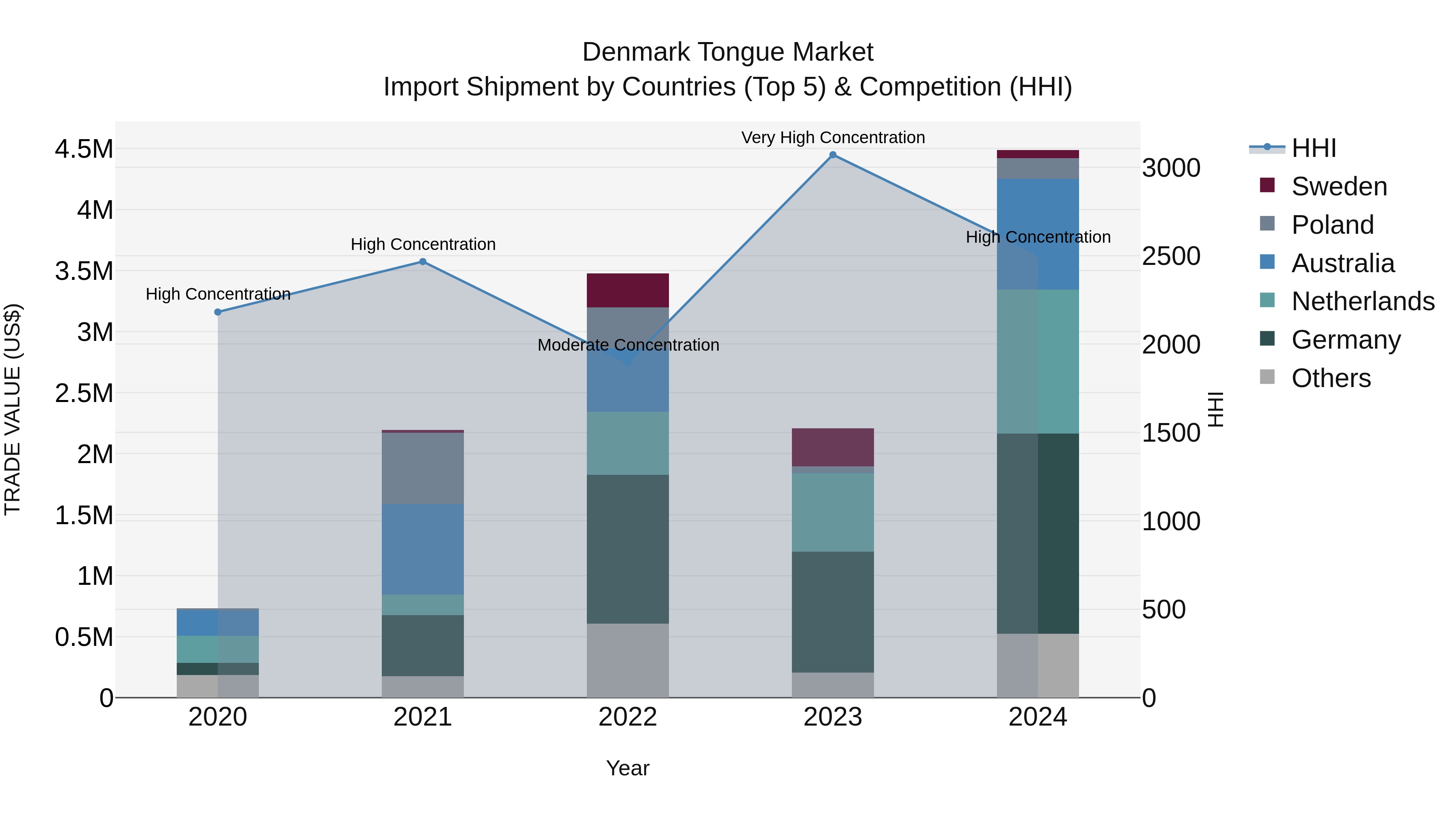 Denmark Tongue Market Top 5 Importing Countries and Market Competition (HHI) Analysis