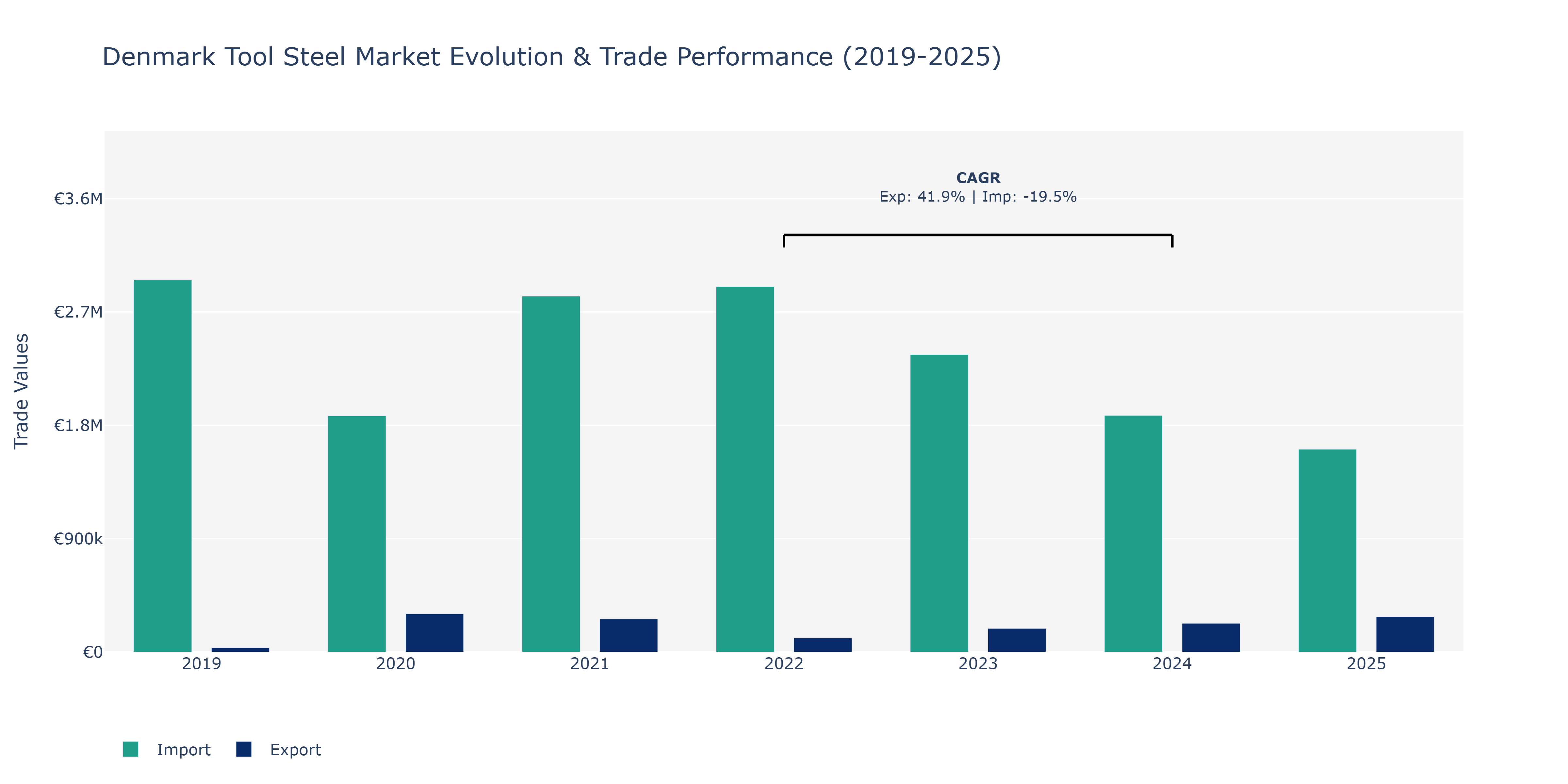 Denmark Tool Steel Market: Production & Trade Performance (2019-2025)