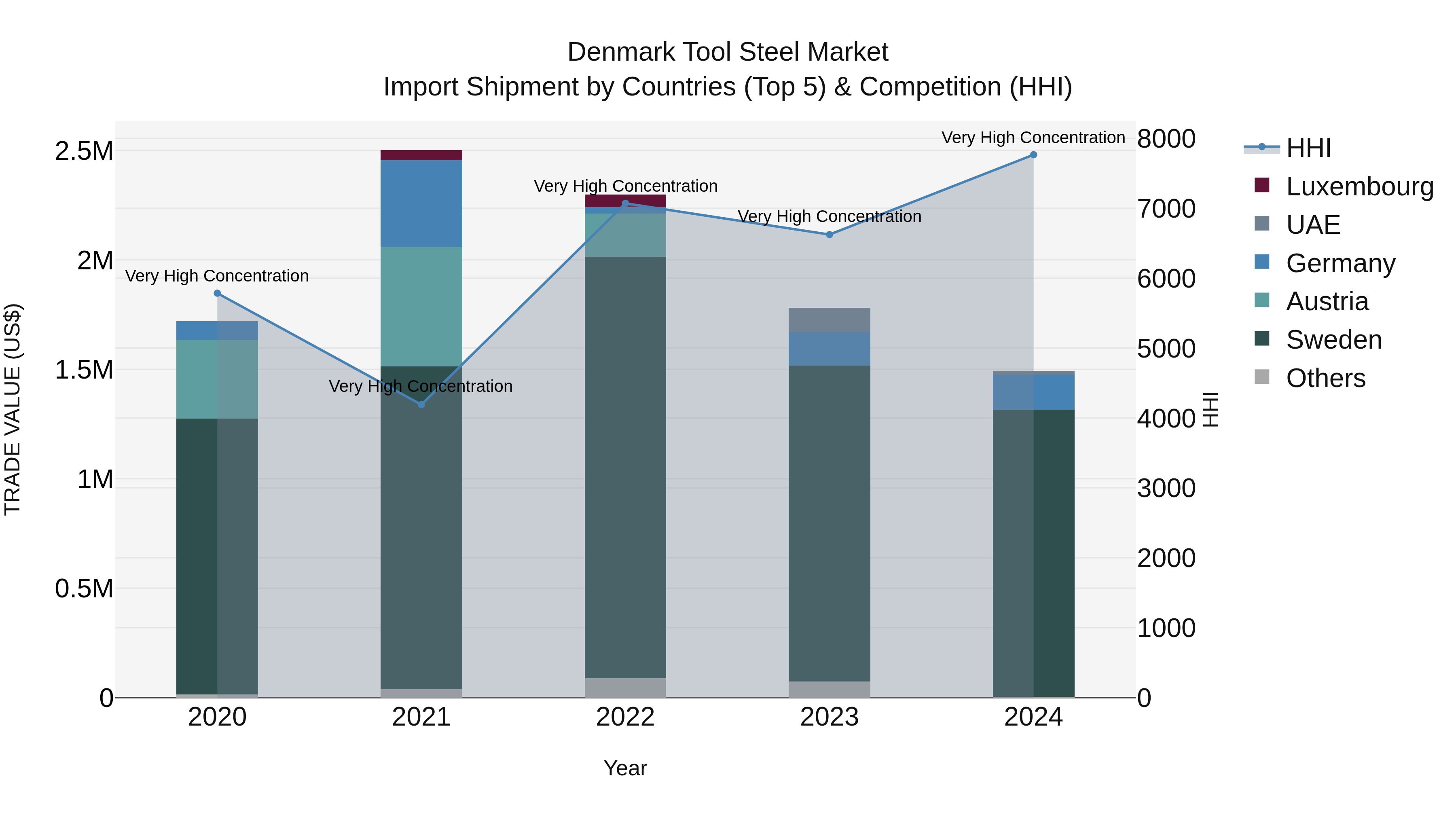 Denmark Tool Steel Market Top 5 Importing Countries and Market Competition (HHI) Analysis