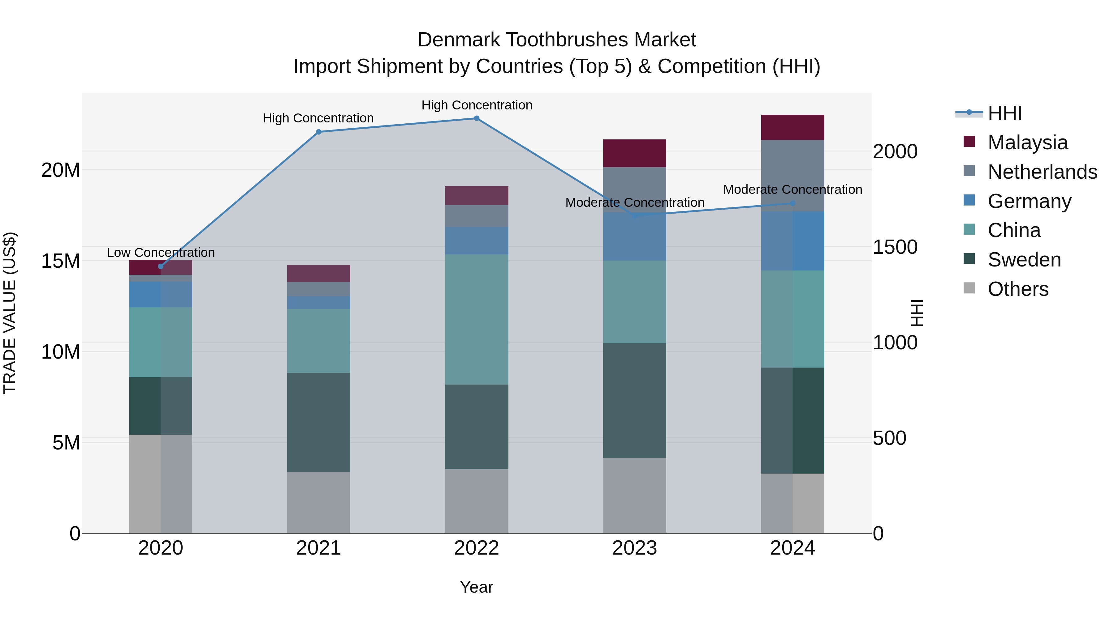 Denmark Toothbrushes Market Top 5 Importing Countries and Market Competition (HHI) Analysis