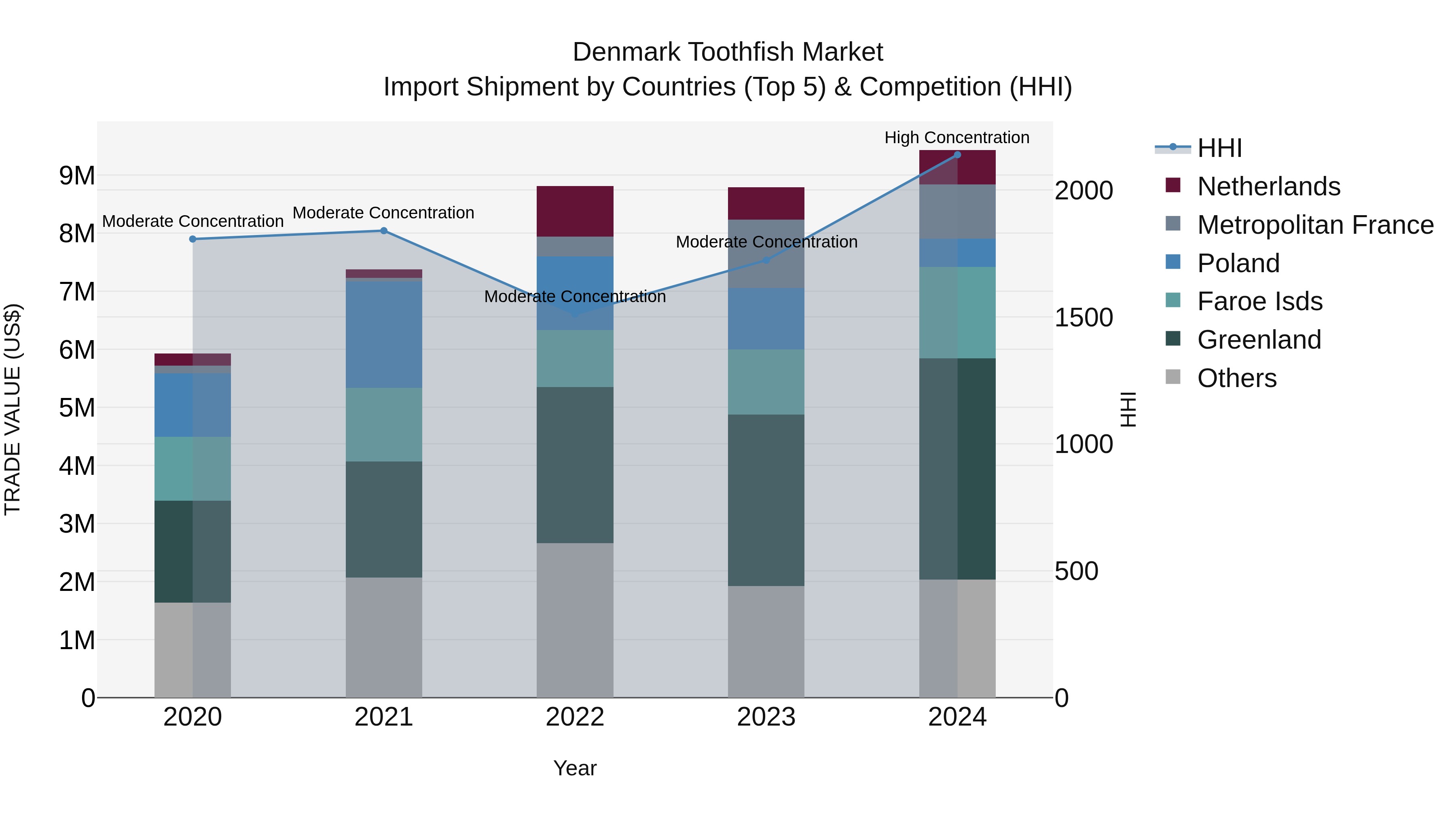 Denmark Toothfish Market Top 5 Importing Countries and Market Competition (HHI) Analysis