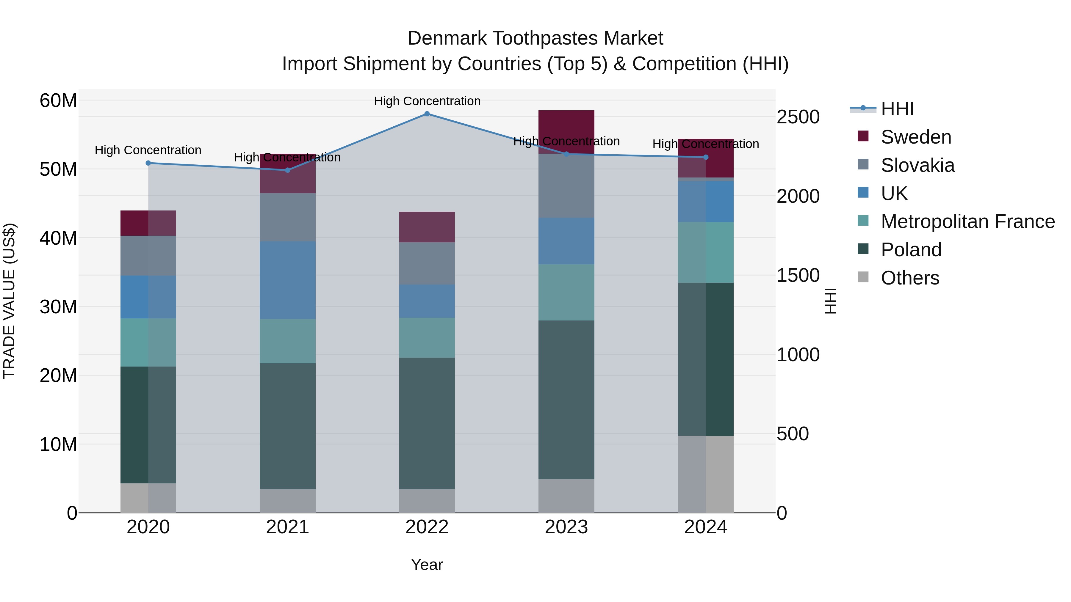 Denmark Toothpastes Market Top 5 Importing Countries and Market Competition (HHI) Analysis