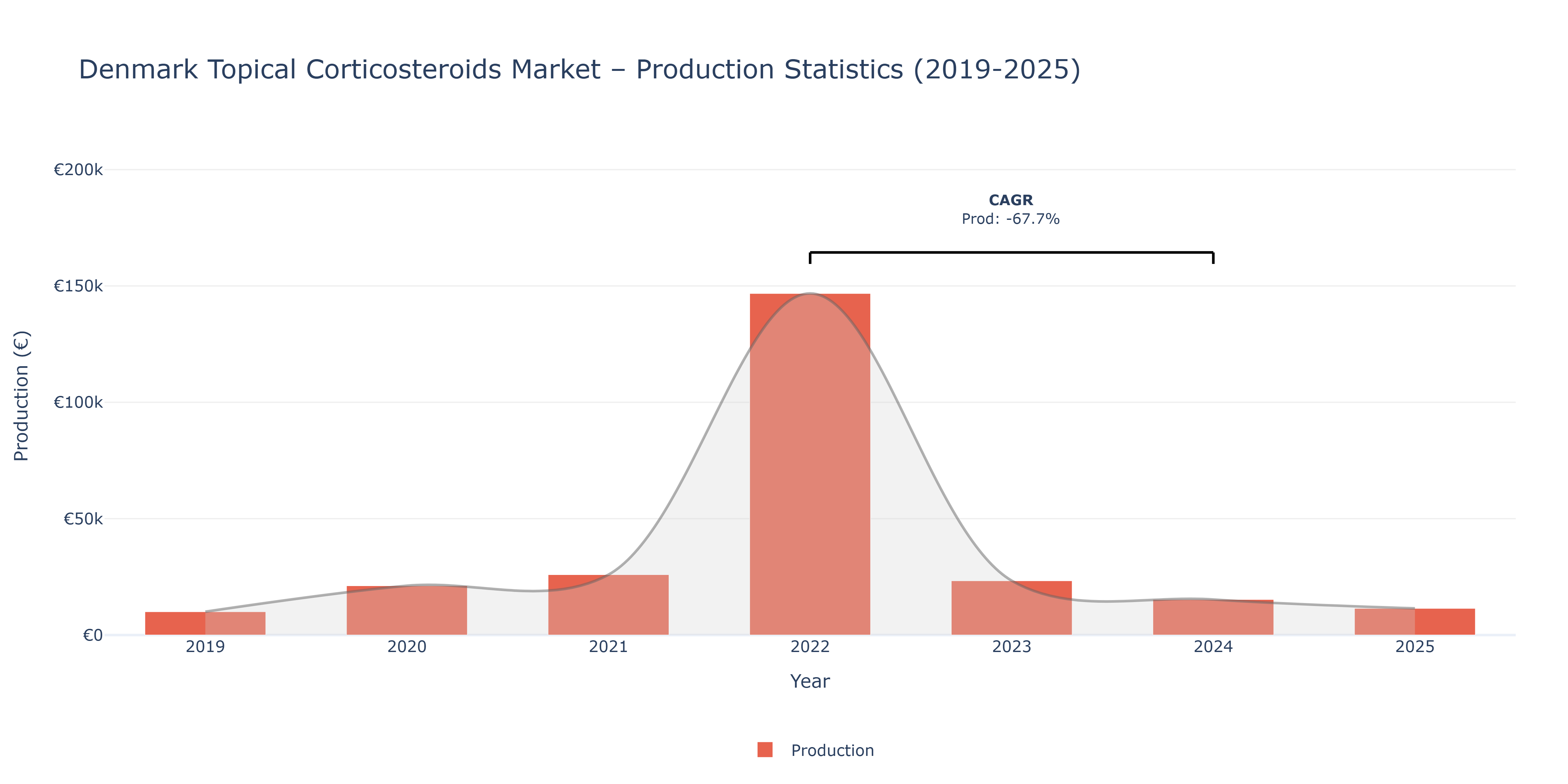 Denmark Topical Corticosteroids - Market Production Statistics (2019-2025)