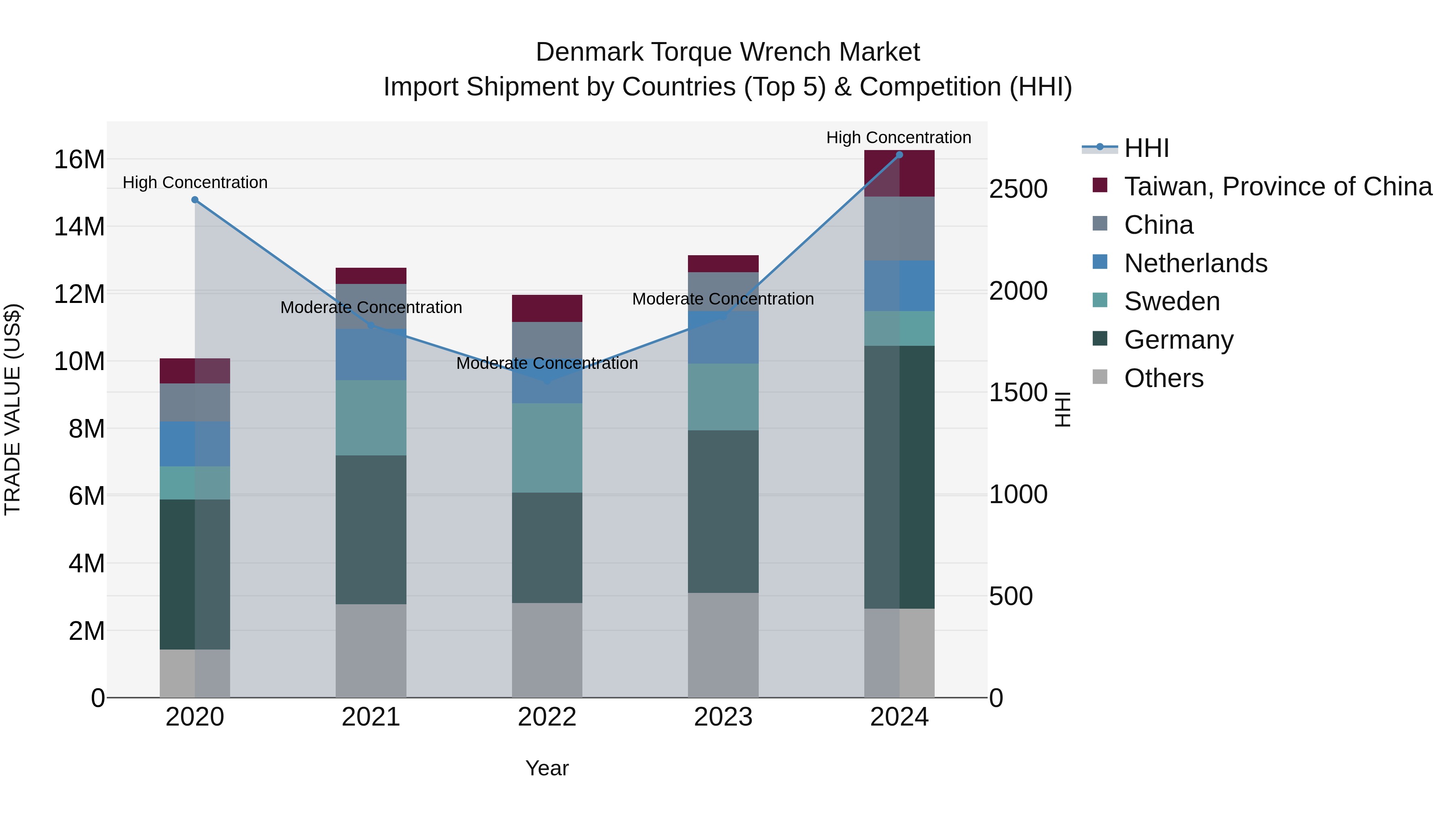 Denmark Torque Wrench Market Top 5 Importing Countries and Market Competition (HHI) Analysis
