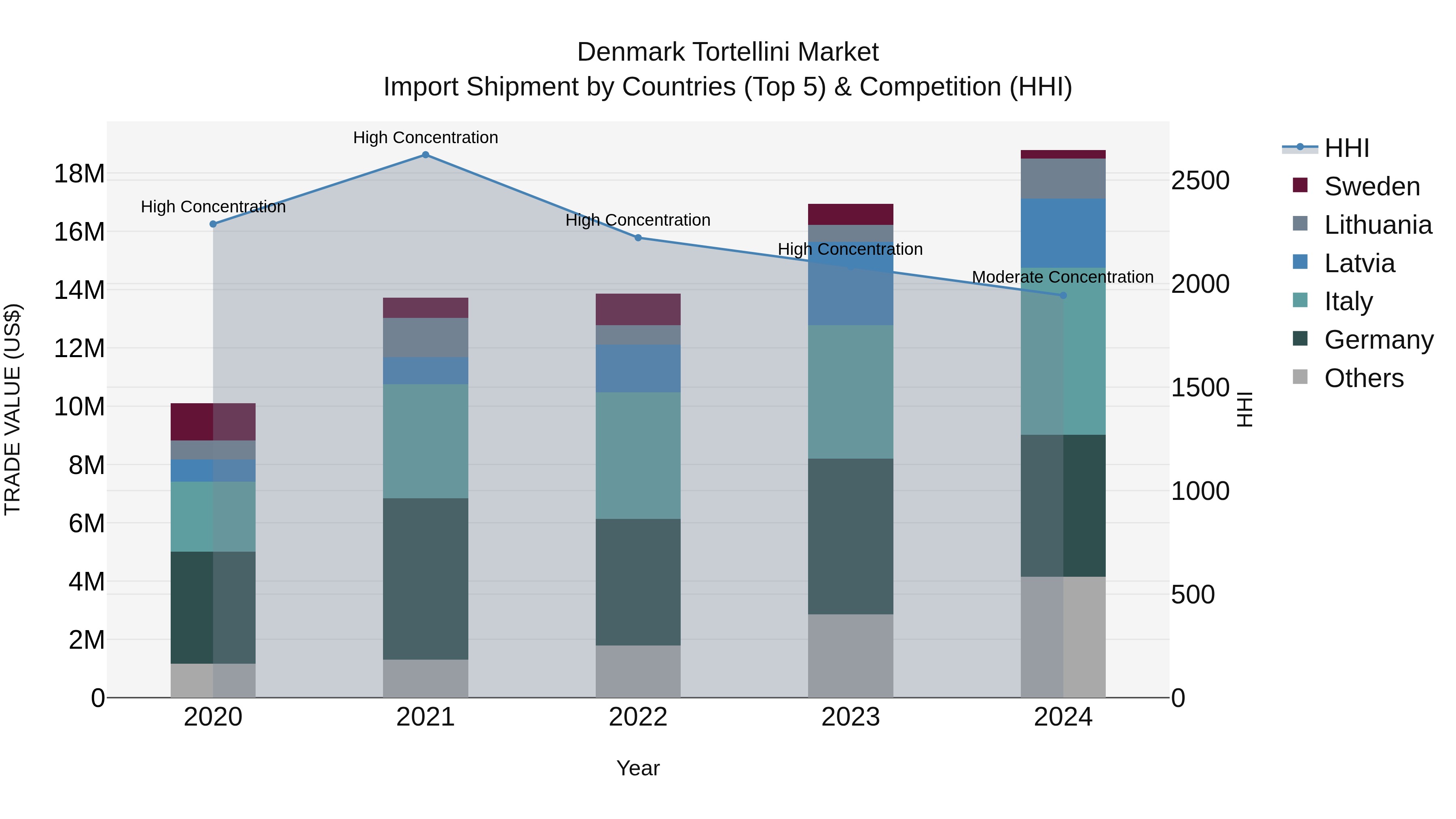 Denmark Tortellini Market Top 5 Importing Countries and Market Competition (HHI) Analysis