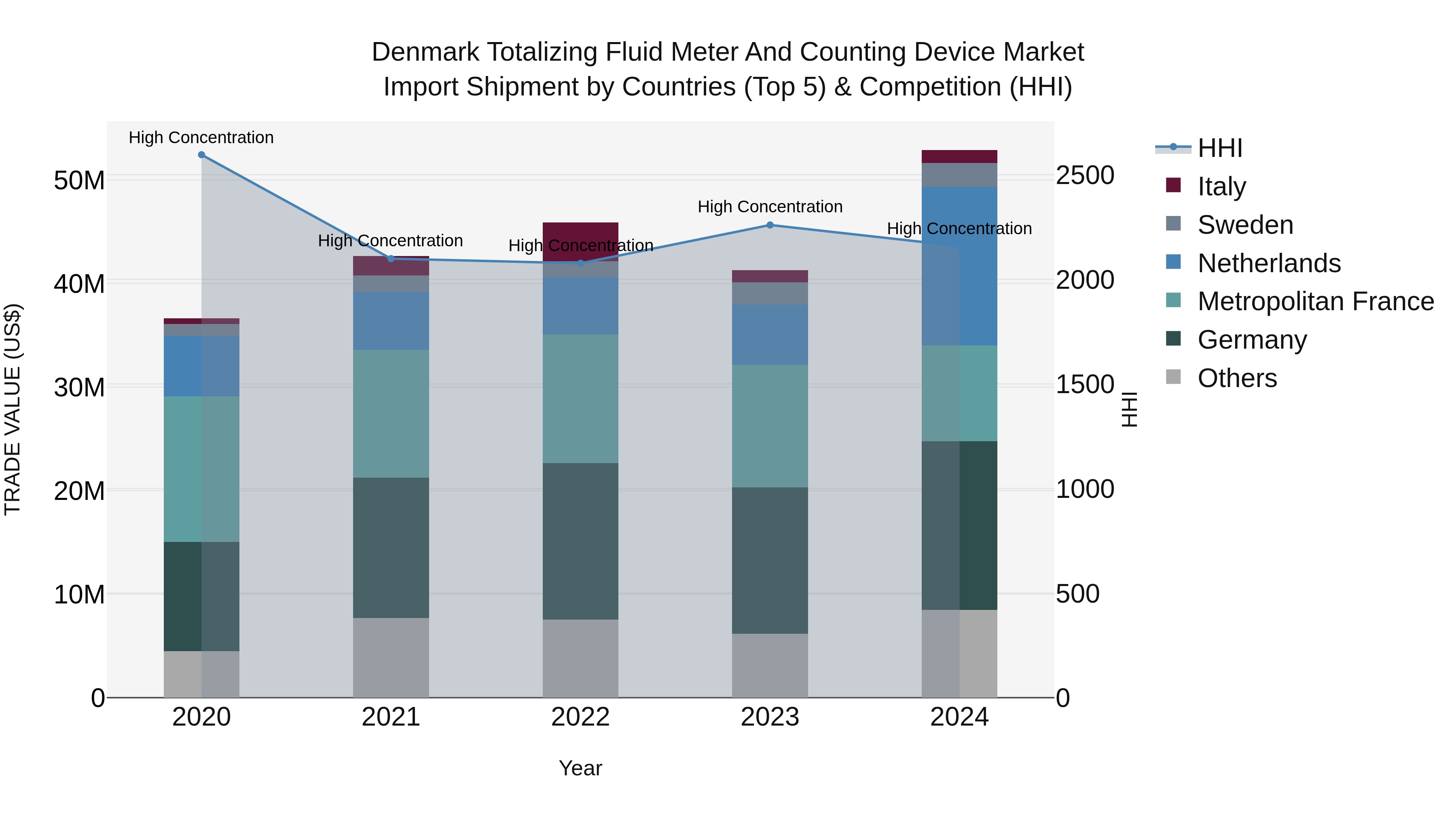 Denmark Totalizing Fluid Meter and Counting Device Market Top 5 Importing Countries and Market Competition (HHI) Analysis