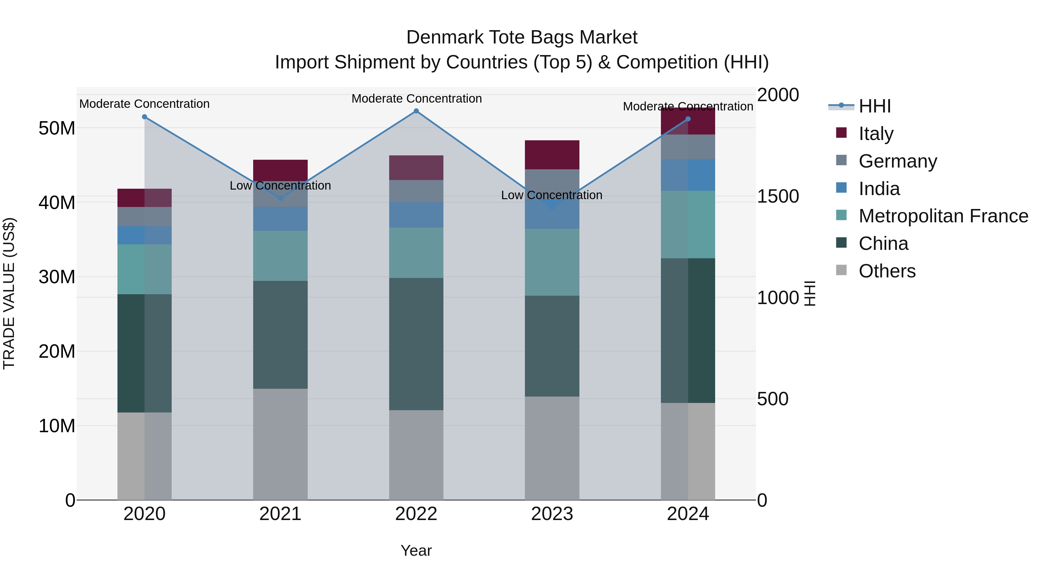 Denmark Tote Bags Market Top 5 Importing Countries and Market Competition (HHI) Analysis