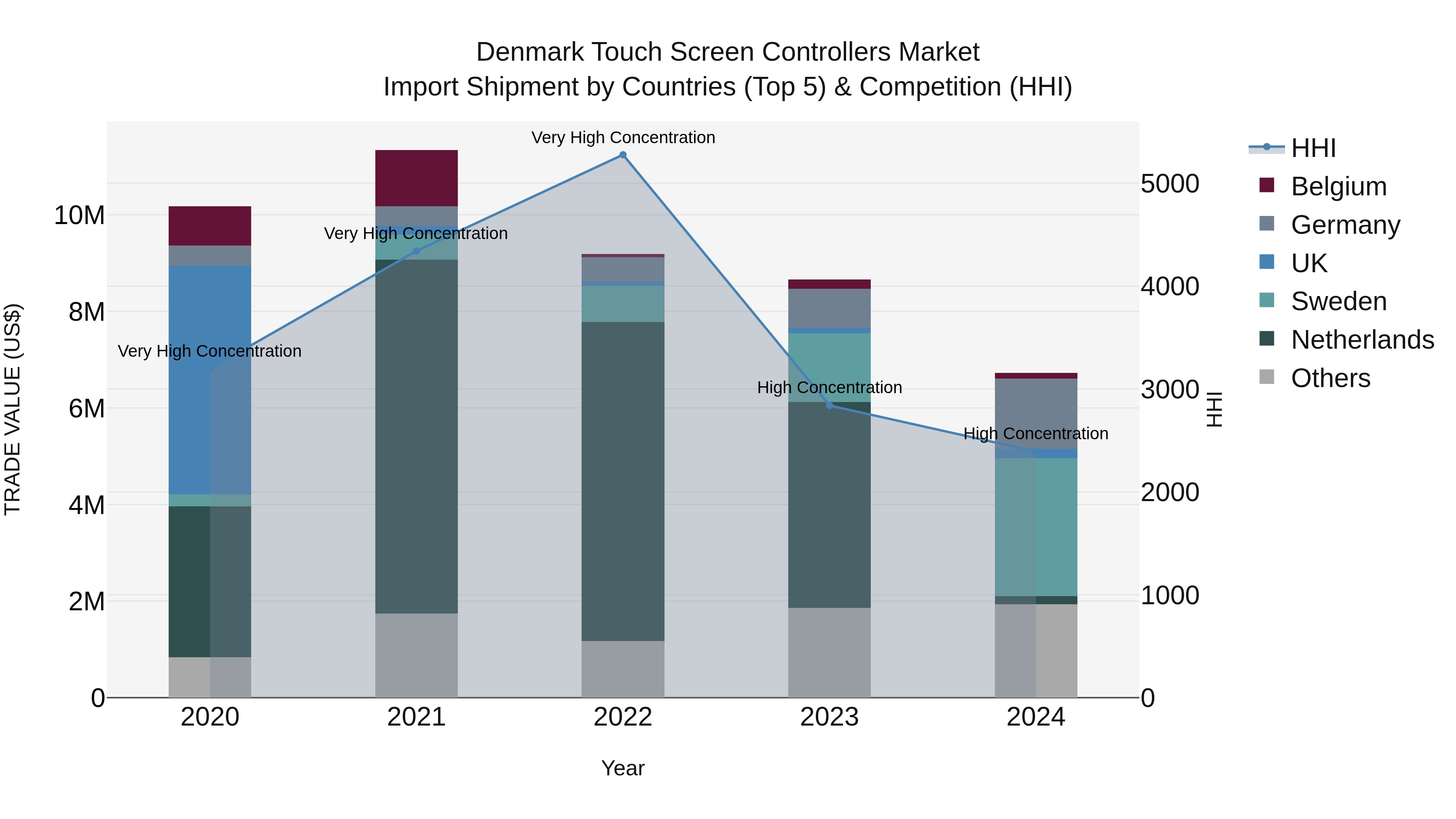 Denmark Touch Screen Controllers Market Top 5 Importing Countries and Market Competition (HHI) Analysis