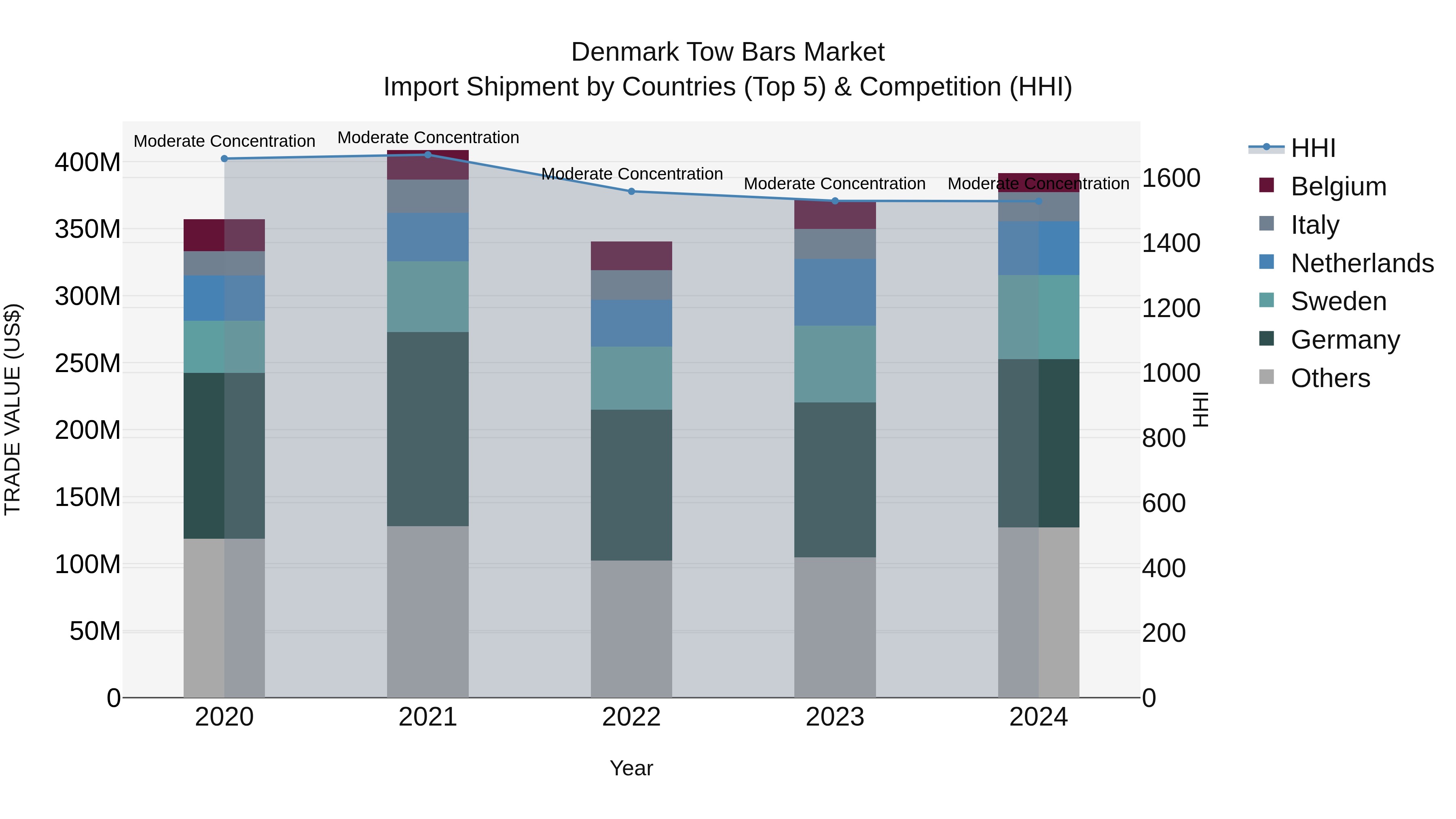 Denmark Tow Bars Market Top 5 Importing Countries and Market Competition (HHI) Analysis
