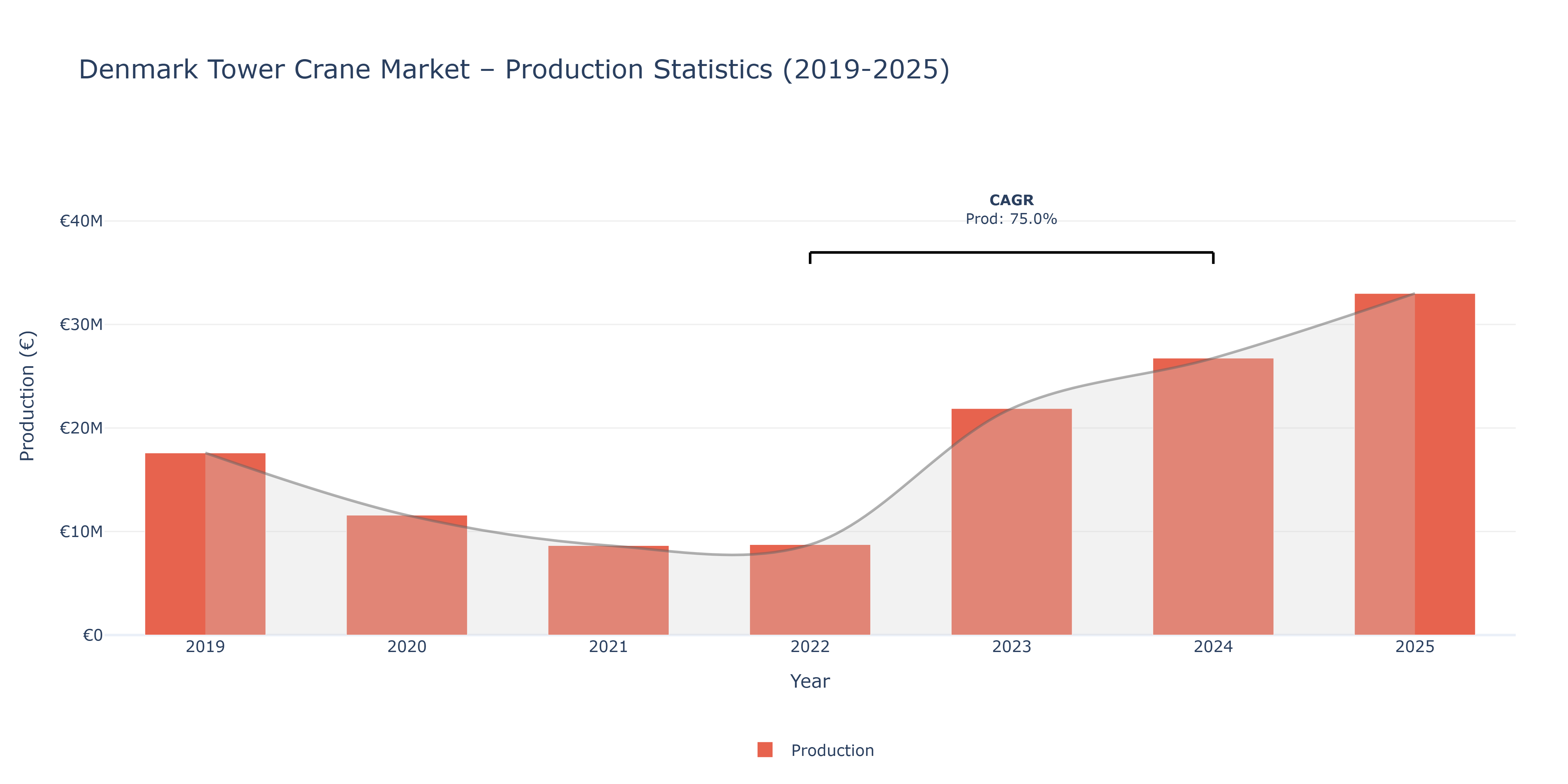 Denmark Tower Crane - Market Production Statistics (2019-2025)