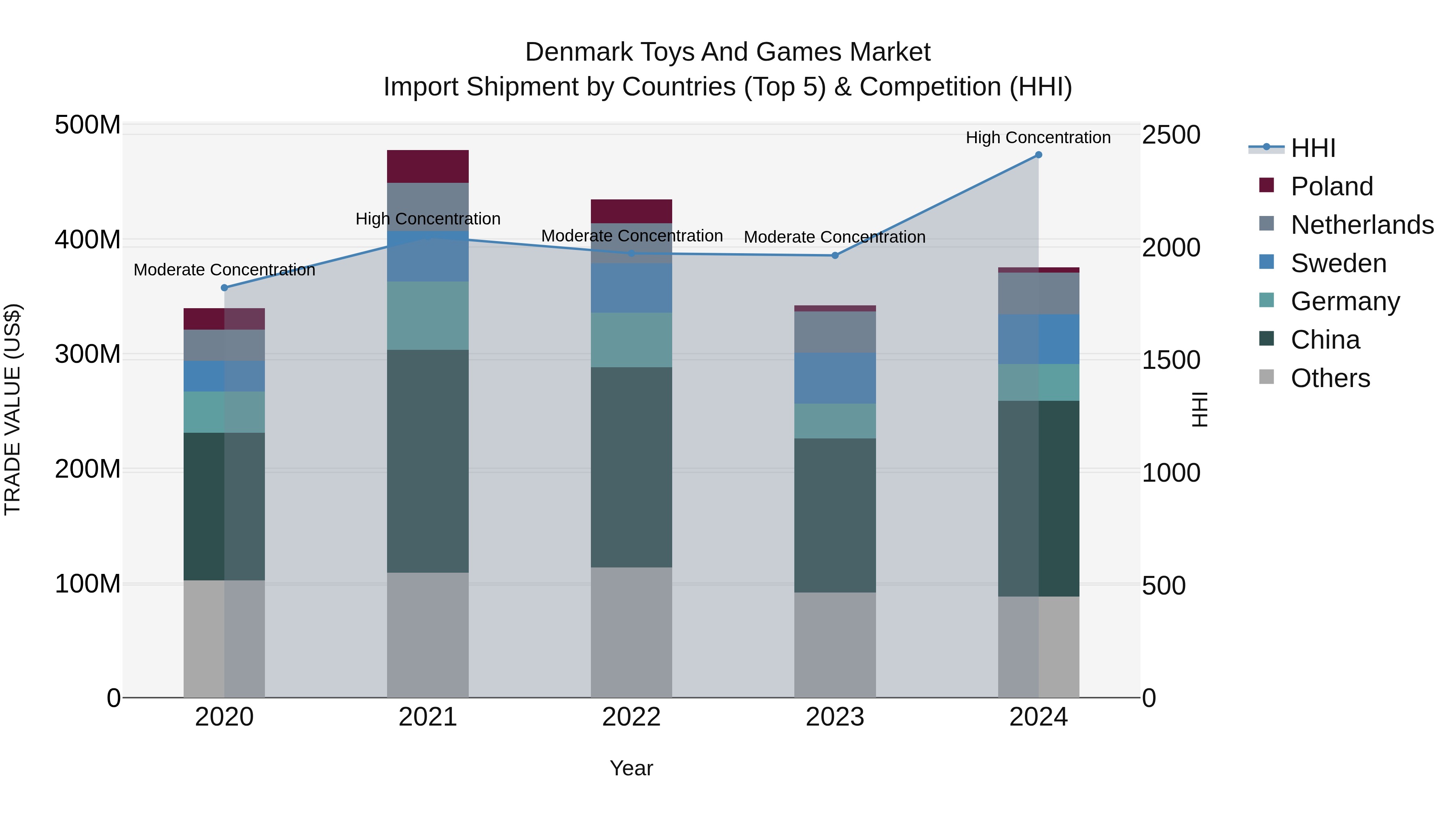 Denmark Toys and Games Market Top 5 Importing Countries and Market Competition (HHI) Analysis