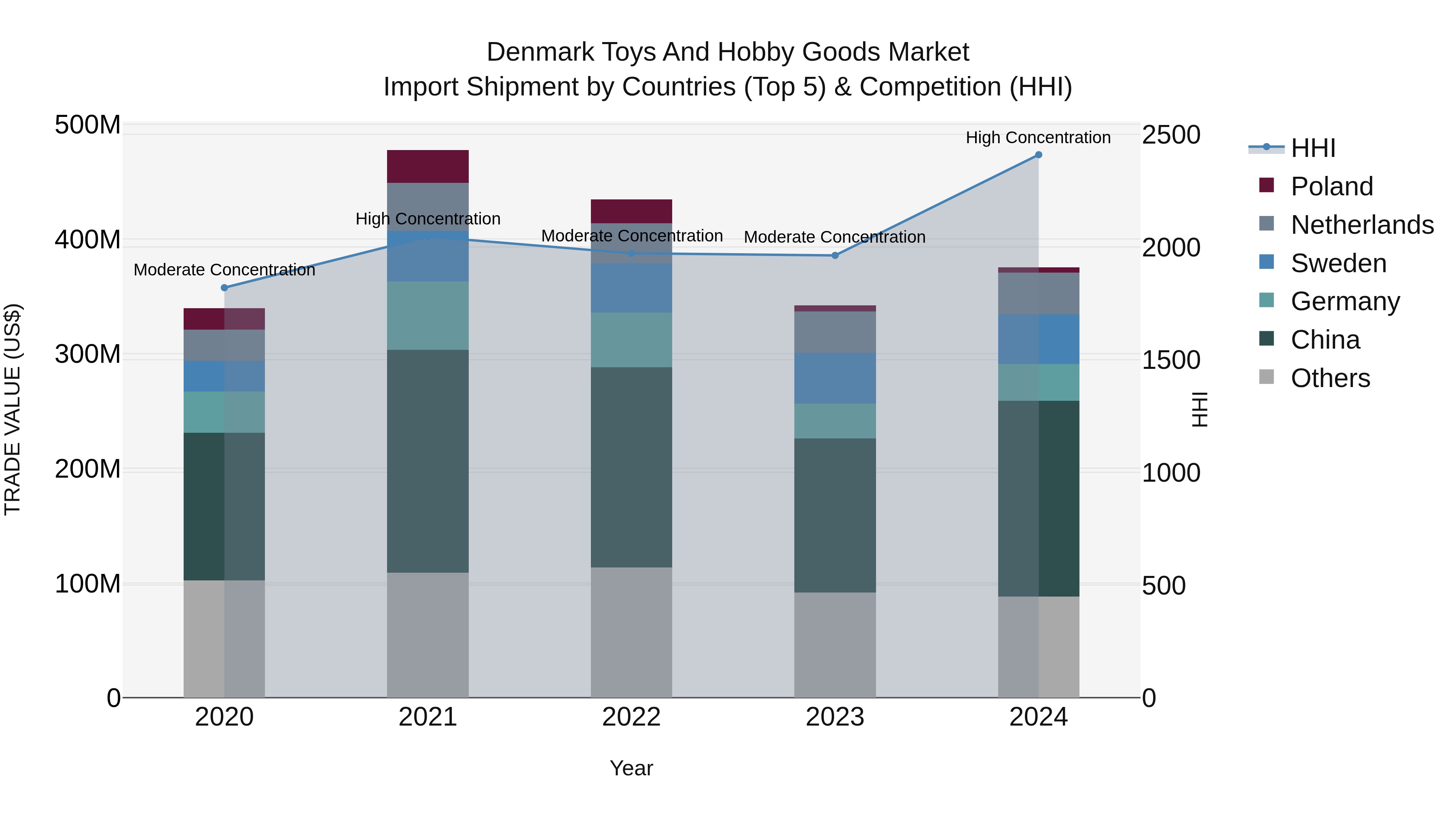 Denmark Toys and Hobby Goods Market Top 5 Importing Countries and Market Competition (HHI) Analysis