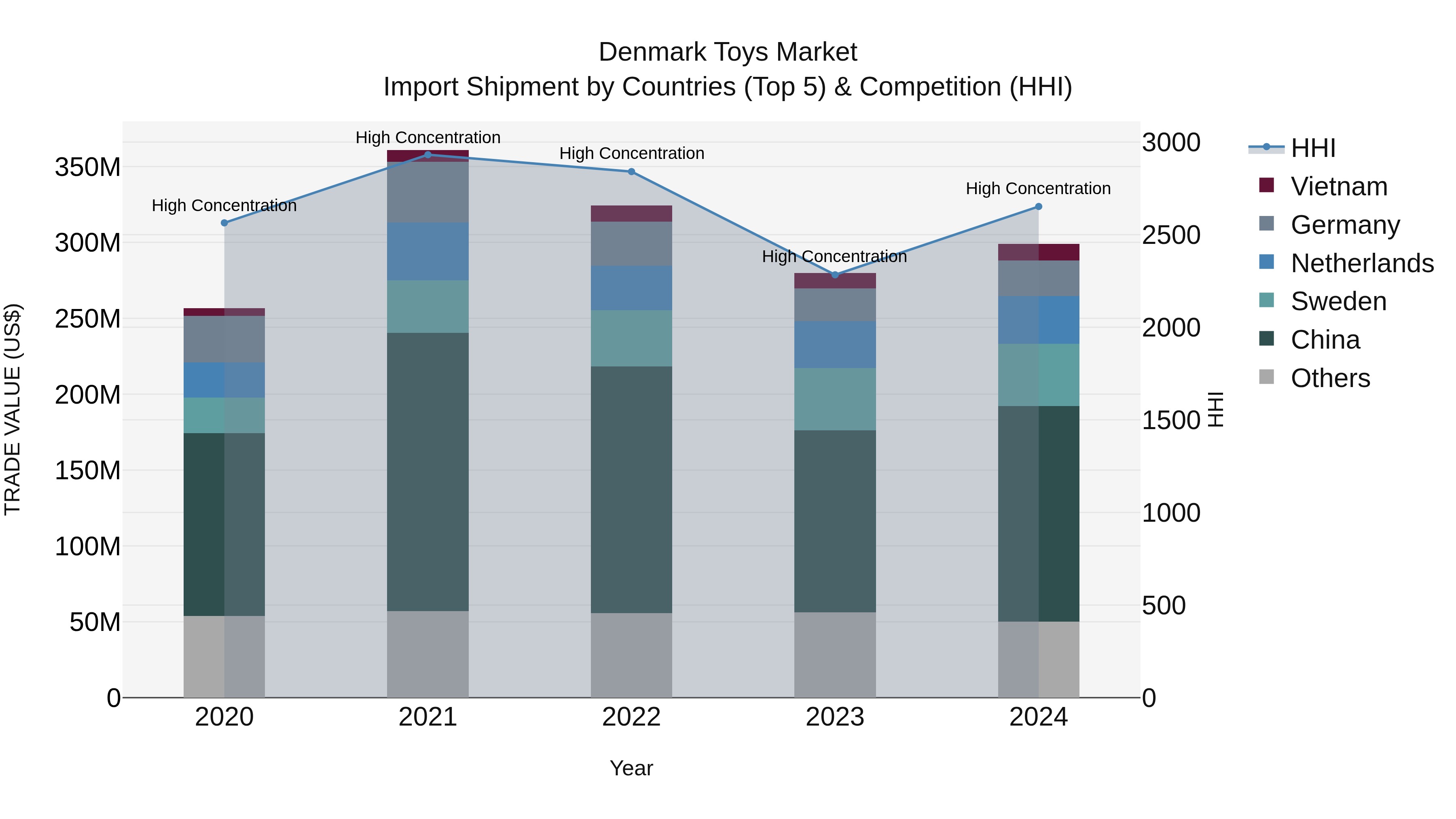Denmark Toys Market Top 5 Importing Countries and Market Competition (HHI) Analysis