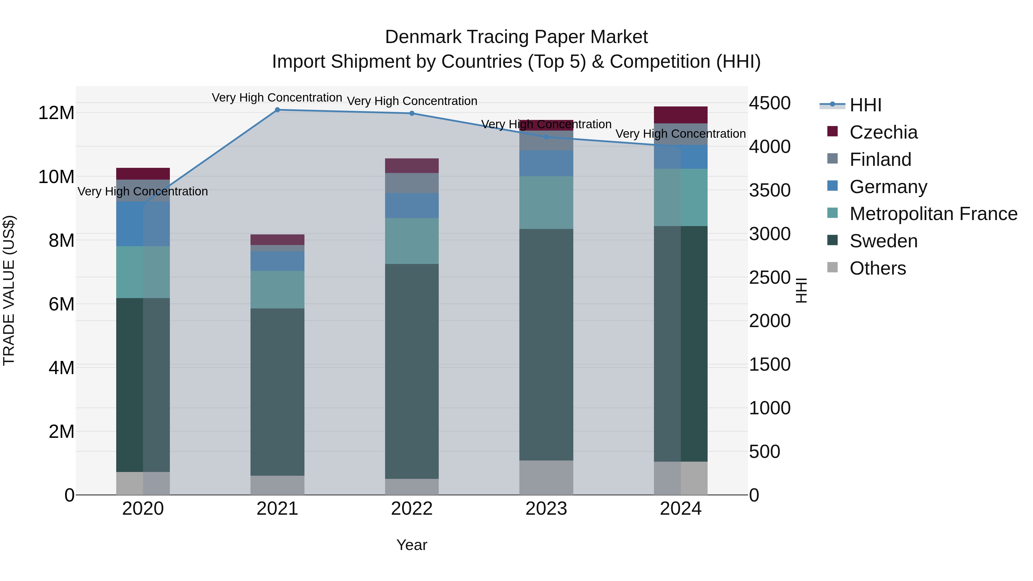 Denmark Tracing Paper Market Top 5 Importing Countries and Market Competition (HHI) Analysis