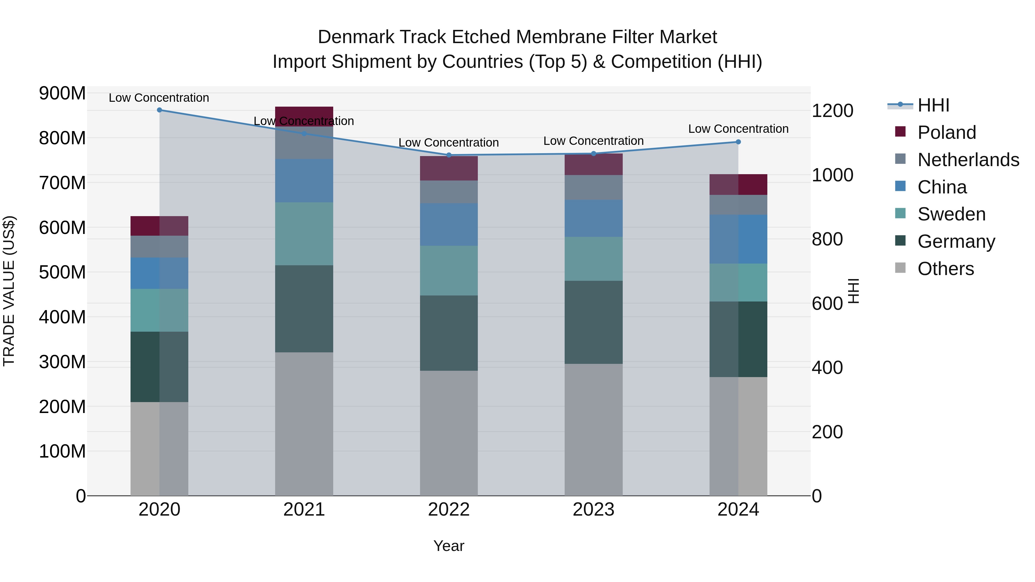 Denmark Track Etched Membrane Filter Market Top 5 Importing Countries and Market Competition (HHI) Analysis