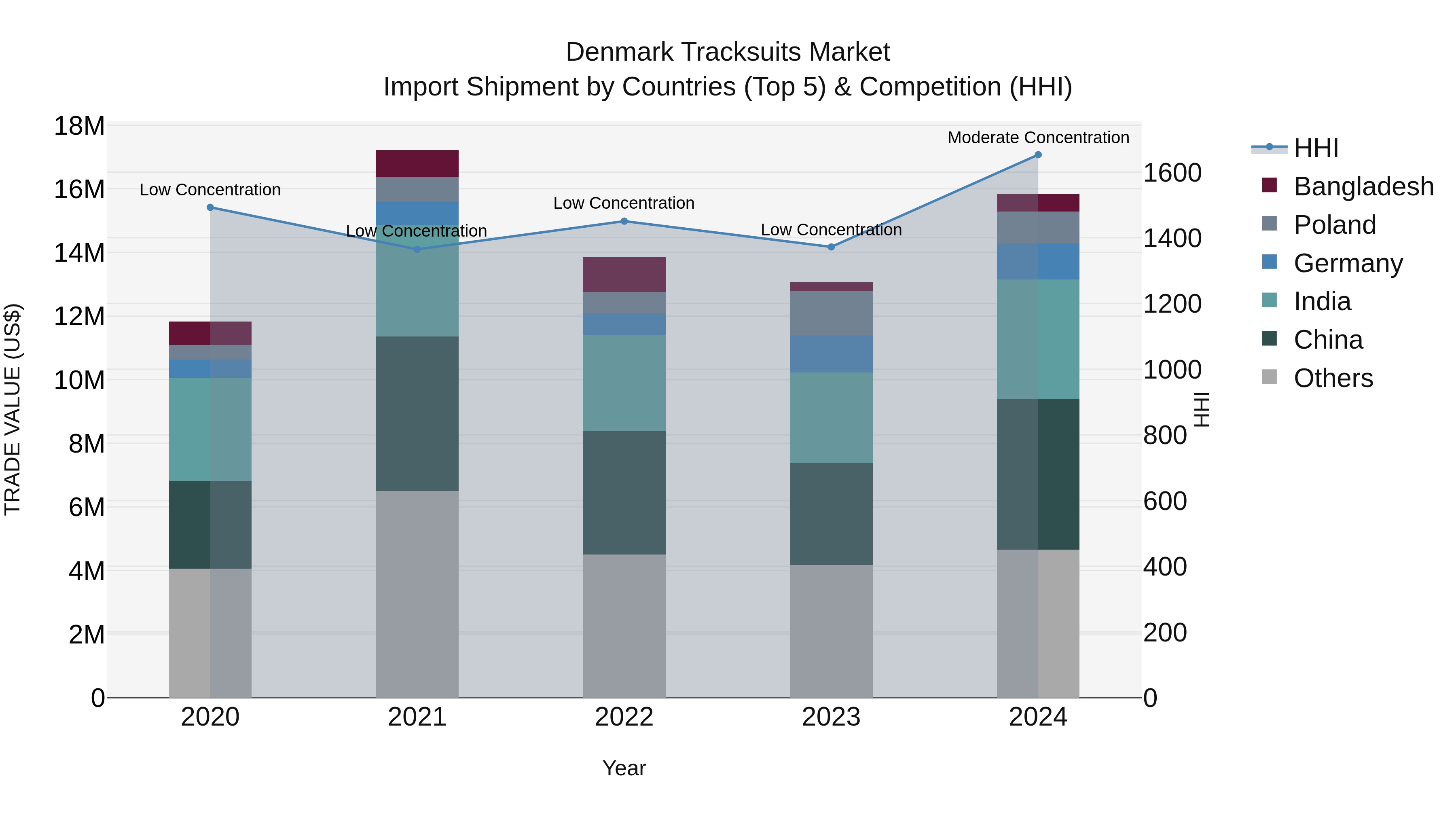 Denmark Tracksuits Market Top 5 Importing Countries and Market Competition (HHI) Analysis