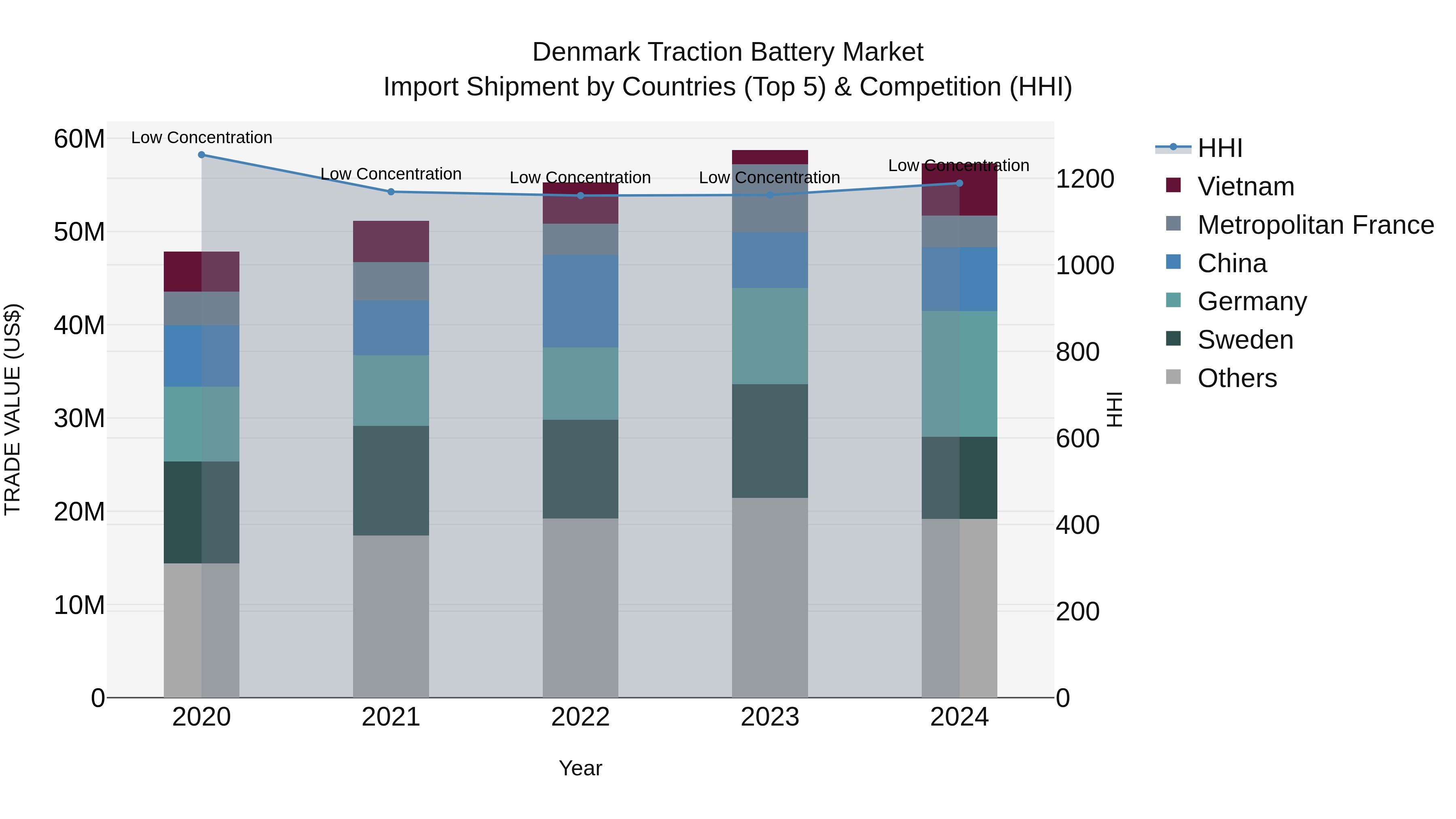 Denmark Traction Battery Market Top 5 Importing Countries and Market Competition (HHI) Analysis