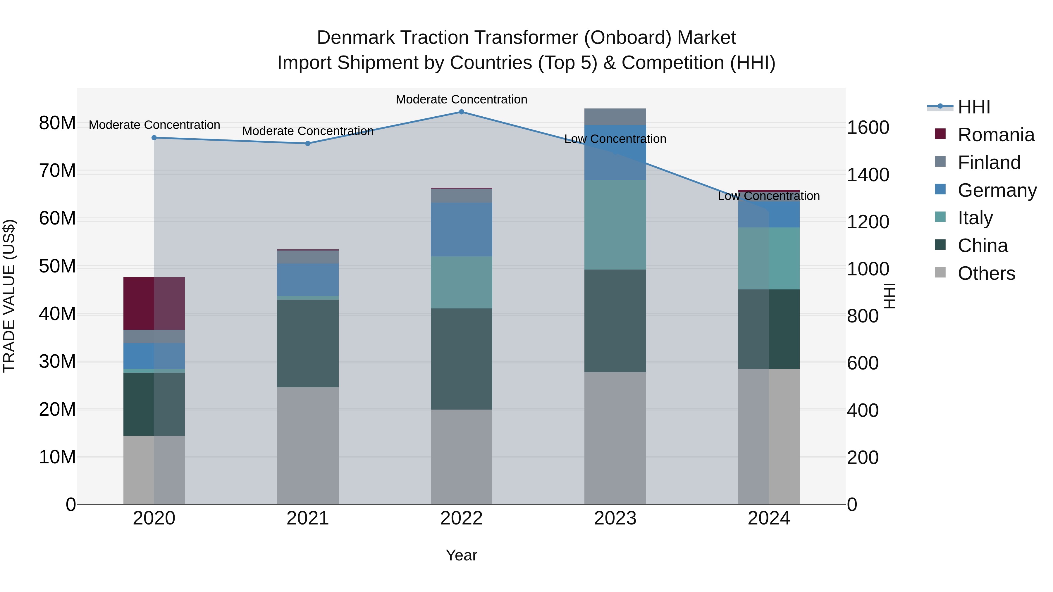 Denmark Traction Transformer (Onboard) Market Top 5 Importing Countries and Market Competition (HHI) Analysis