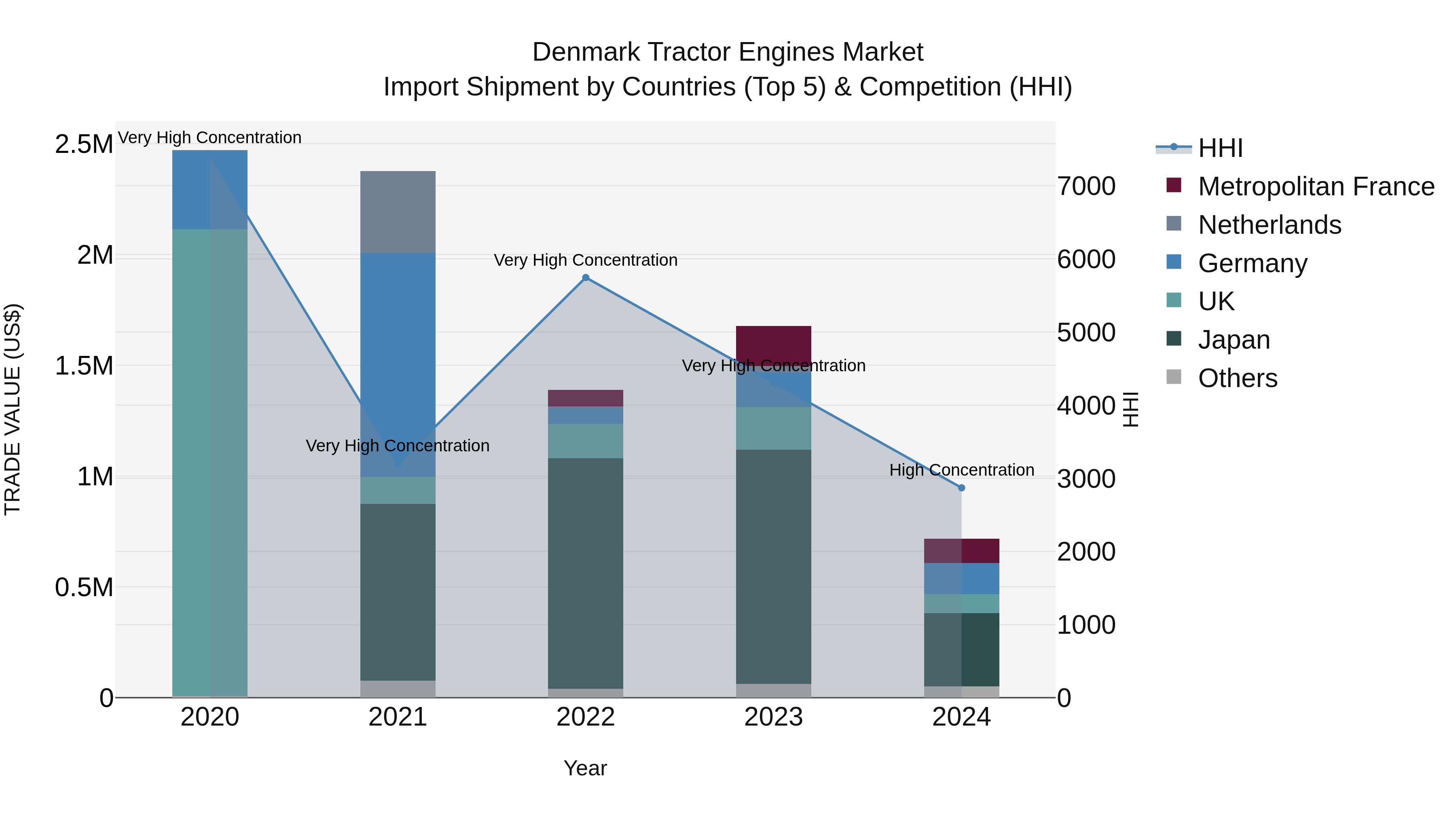 Denmark Tractor Engines Market Top 5 Importing Countries and Market Competition (HHI) Analysis