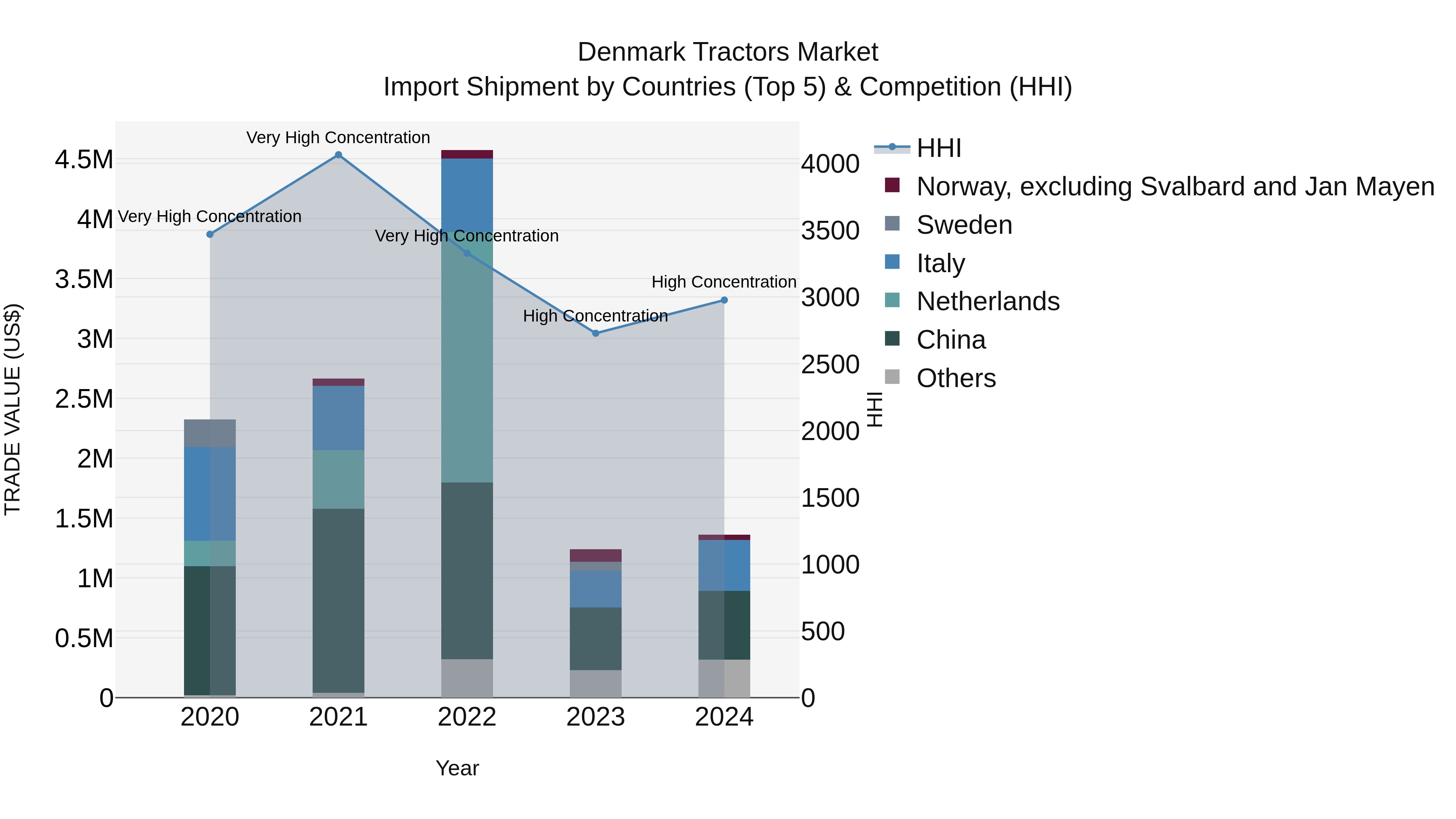 Denmark Tractors Market Top 5 Importing Countries and Market Competition (HHI) Analysis