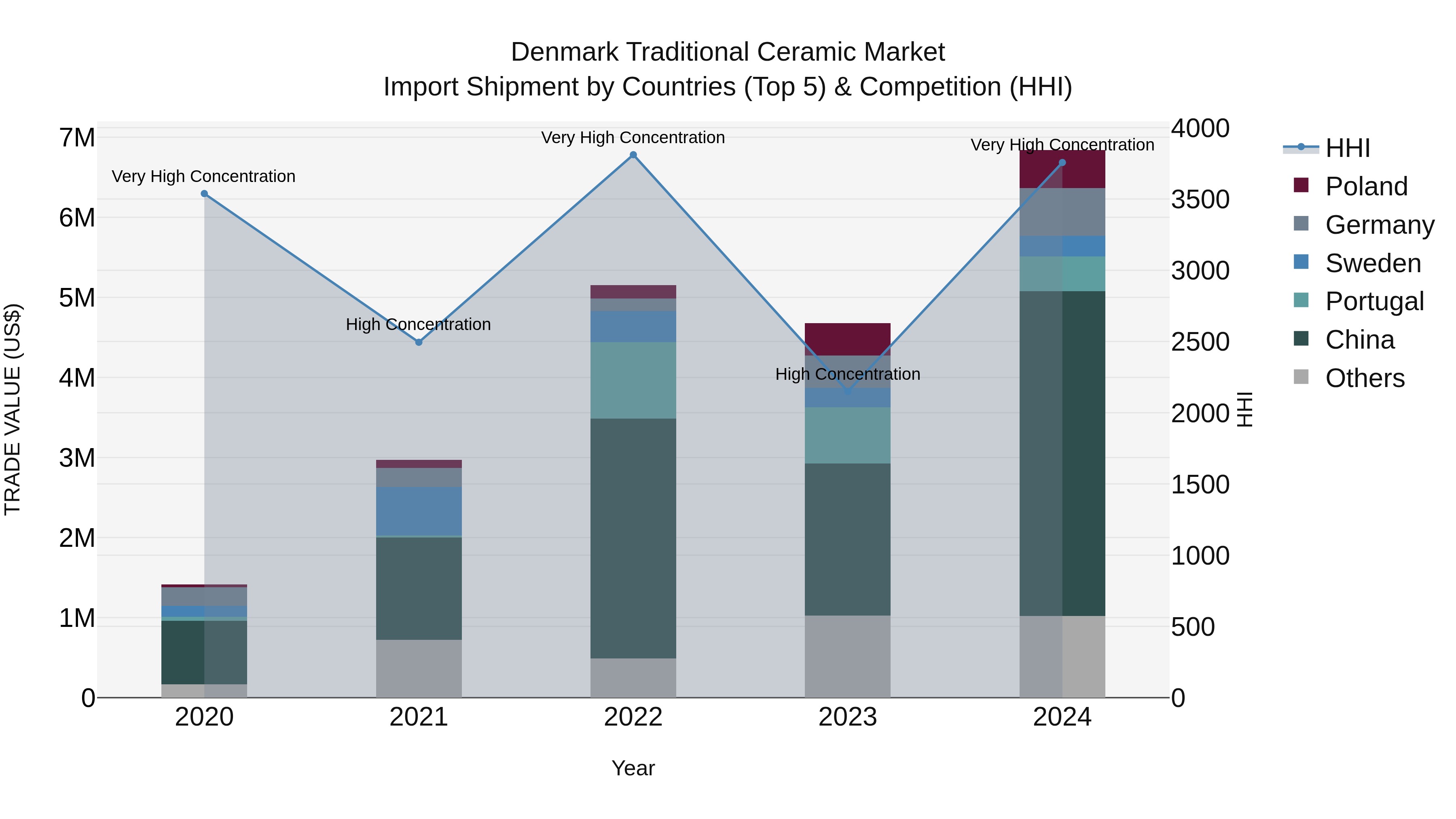 Denmark Traditional Ceramic Market Top 5 Importing Countries and Market Competition (HHI) Analysis