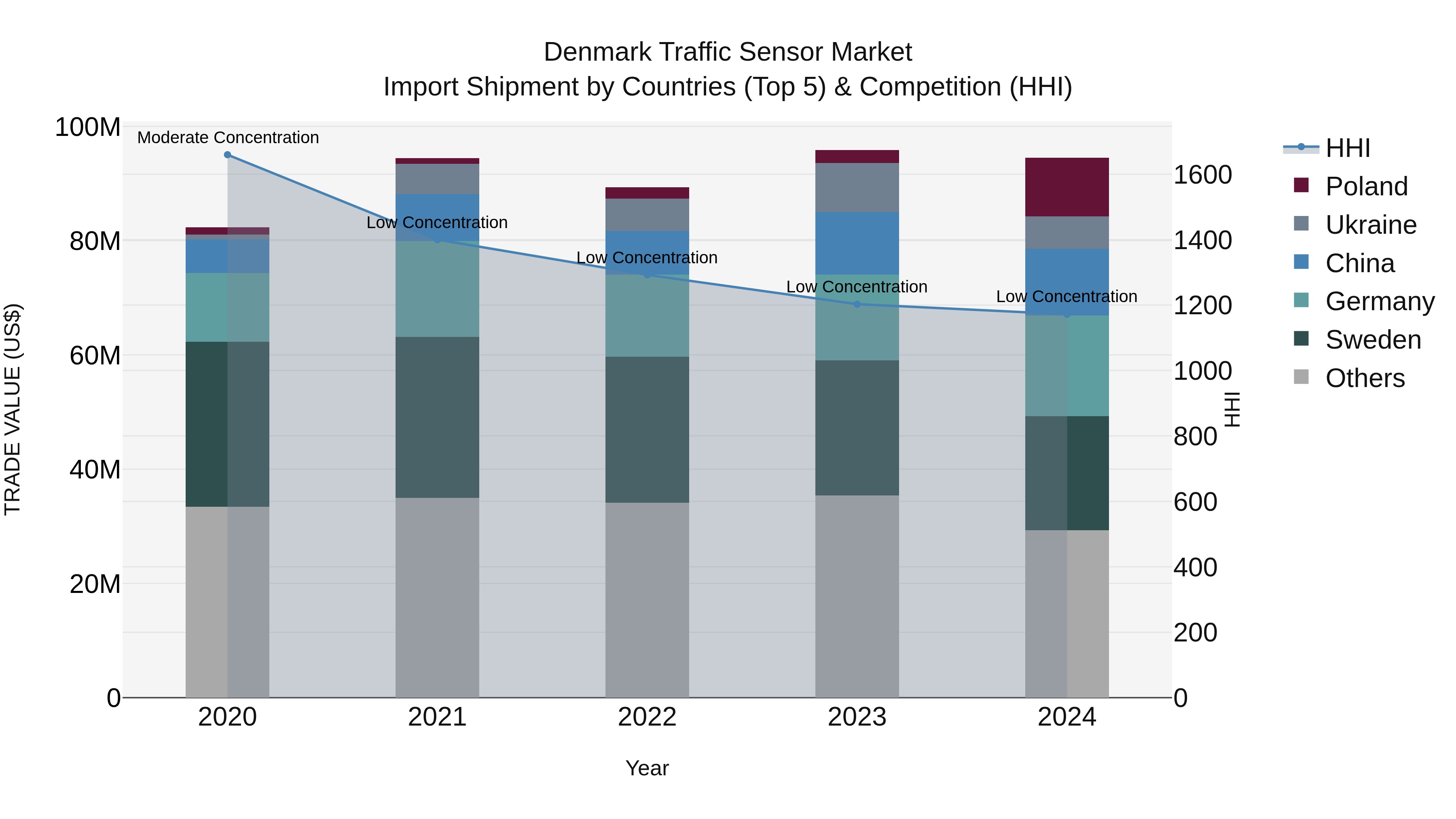 Denmark Traffic Sensor Market Top 5 Importing Countries and Market Competition (HHI) Analysis