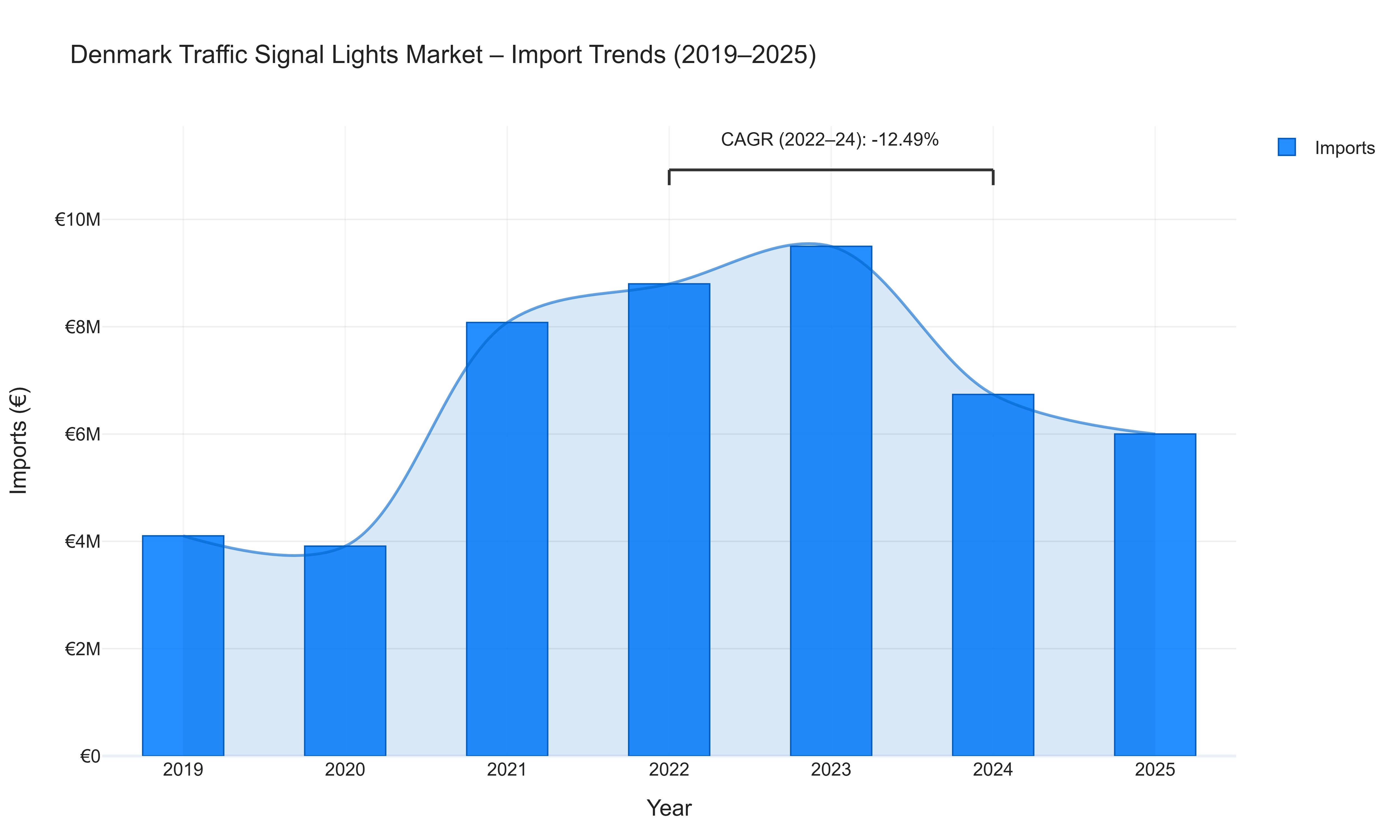 Denmark Traffic Signal Lights Market - Import Trends (2019-2025)