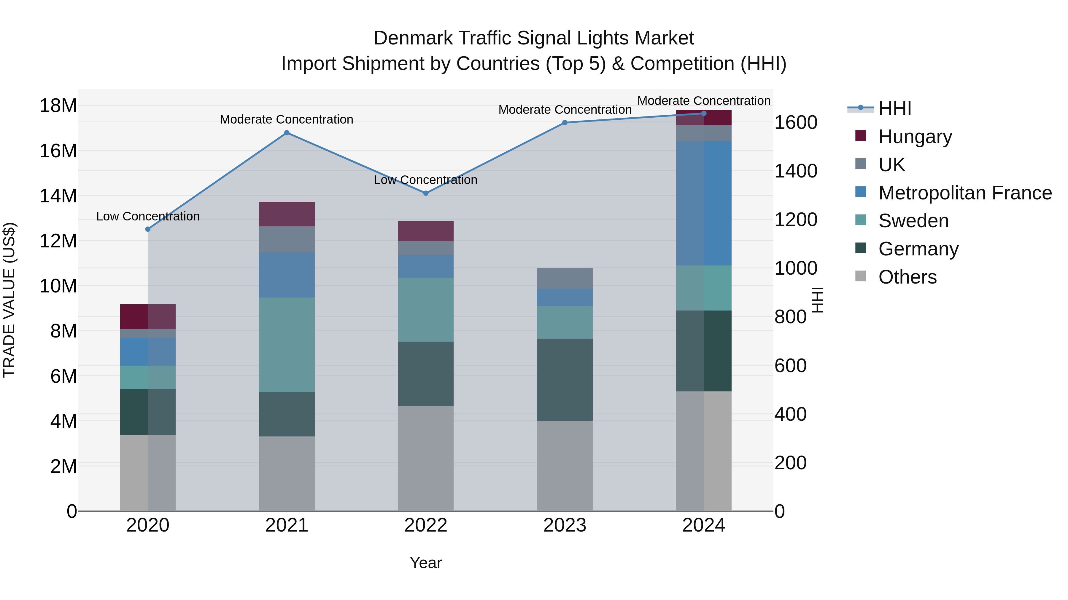 Denmark Traffic Signal Lights Market Top 5 Importing Countries and Market Competition (HHI) Analysis