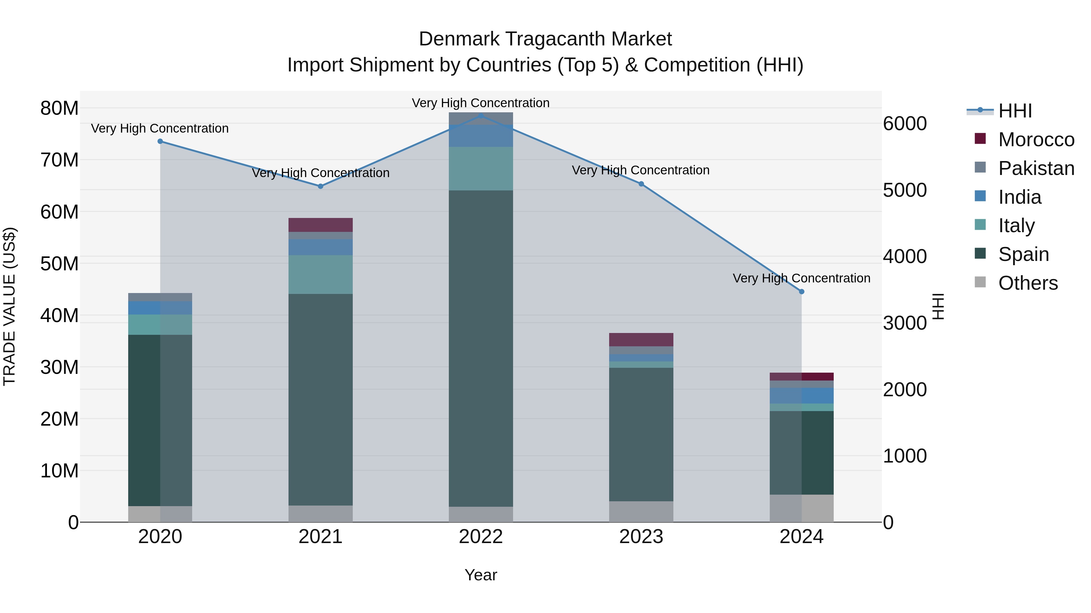 Denmark Tragacanth Market Top 5 Importing Countries and Market Competition (HHI) Analysis