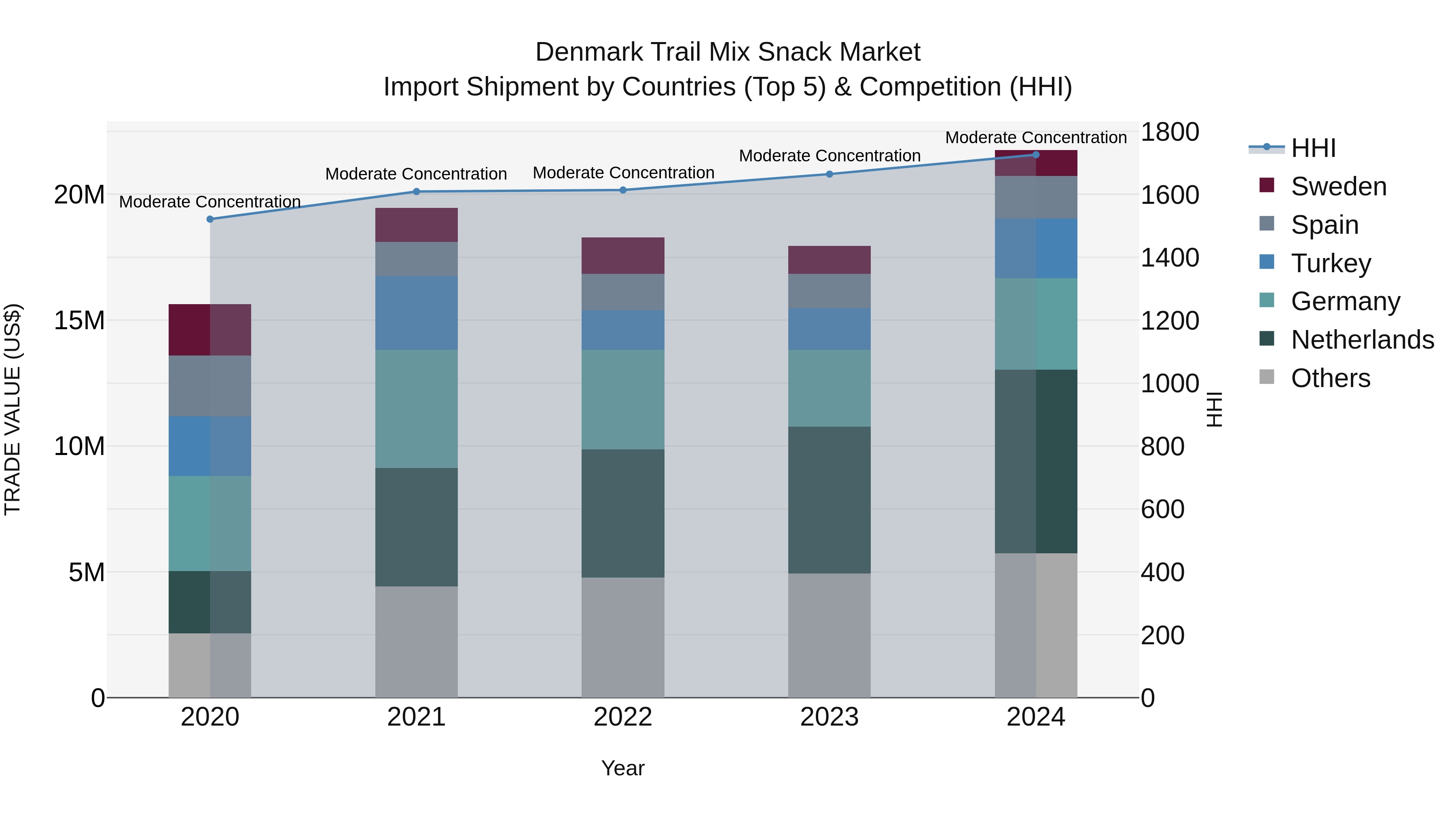 Denmark Trail Mix Snack Market Top 5 Importing Countries and Market Competition (HHI) Analysis
