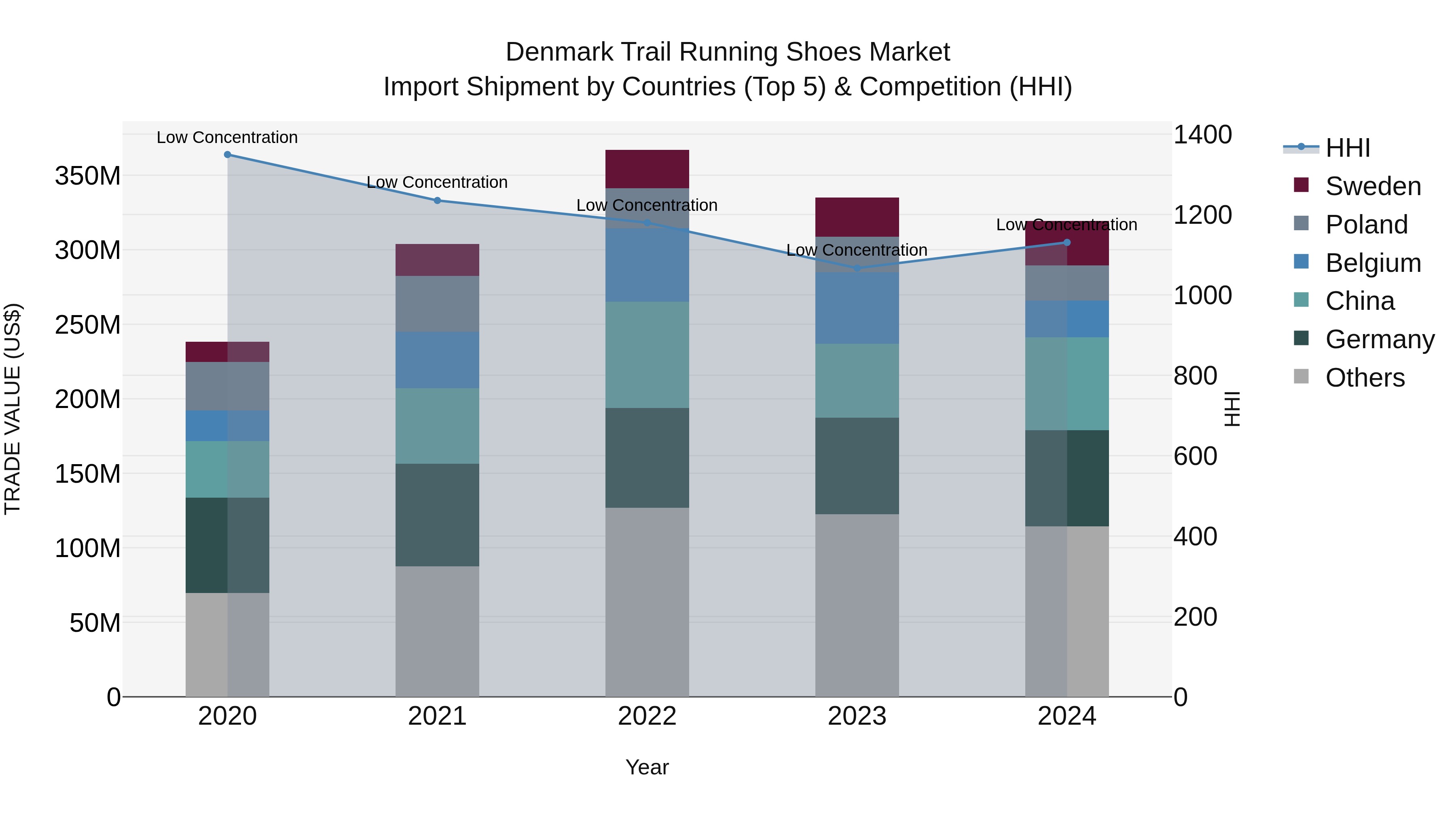 Denmark Trail Running Shoes Market Top 5 Importing Countries and Market Competition (HHI) Analysis