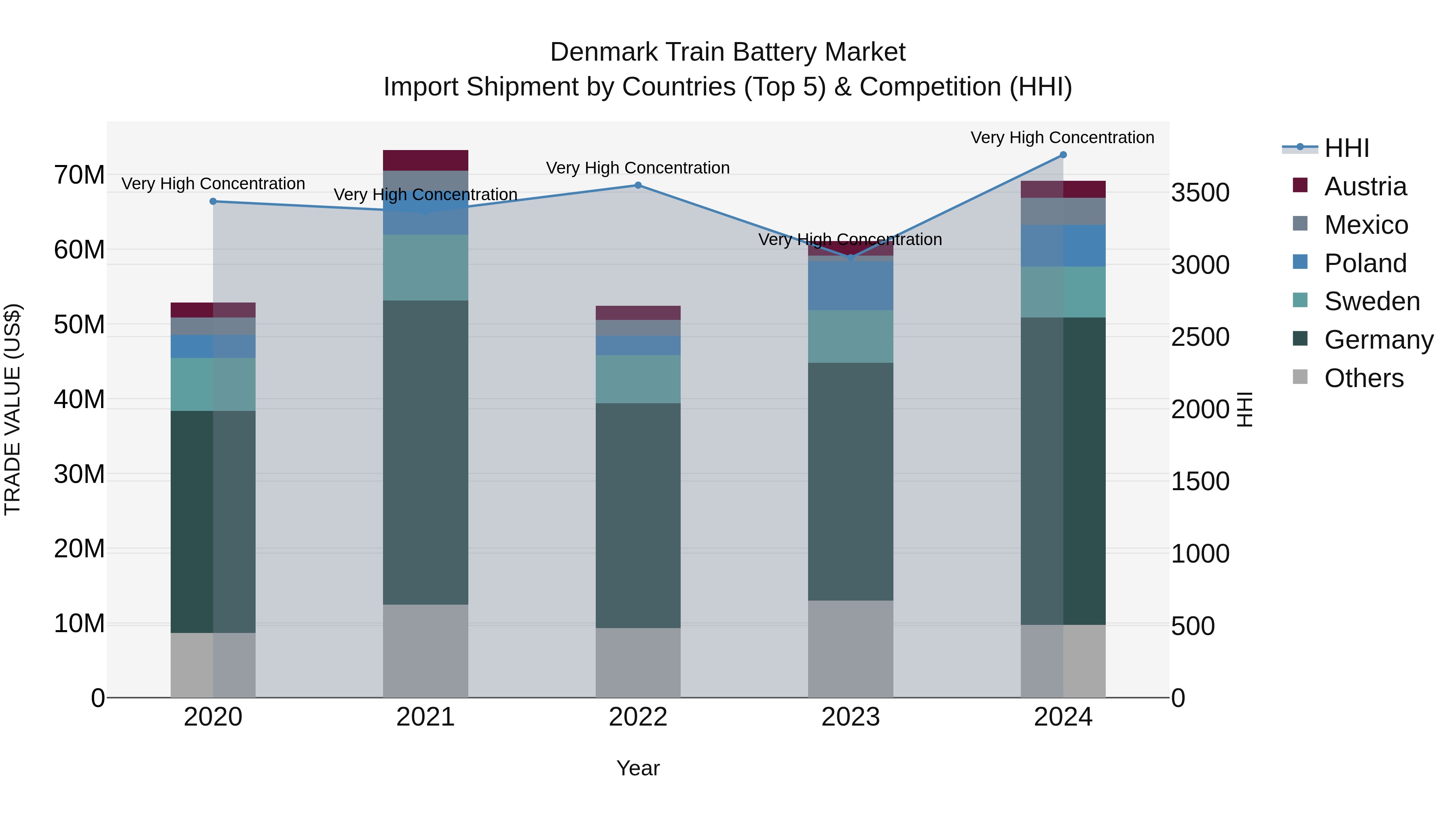 Denmark Train Battery Market Top 5 Importing Countries and Market Competition (HHI) Analysis