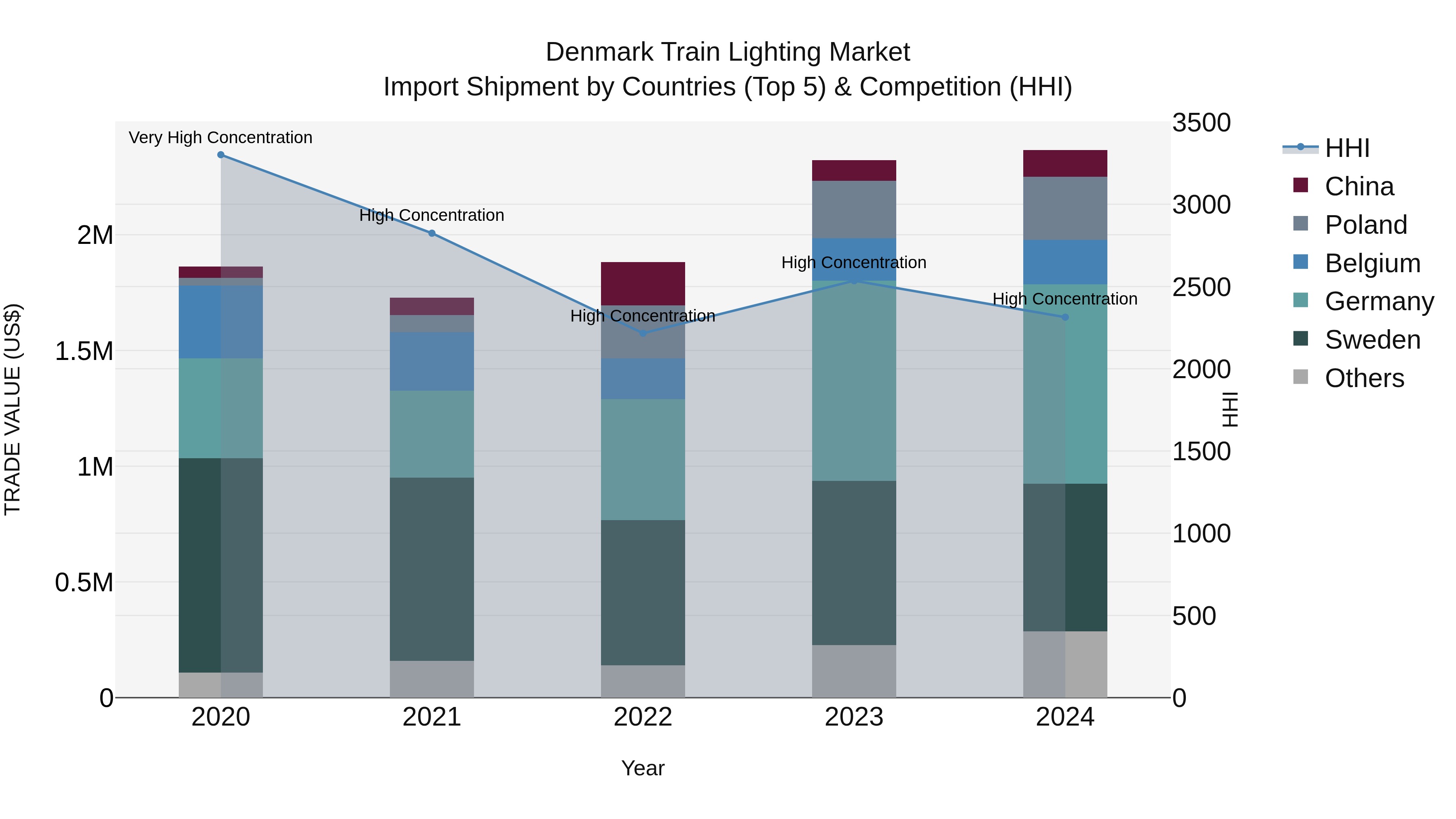 Denmark Train Lighting Market Top 5 Importing Countries and Market Competition (HHI) Analysis