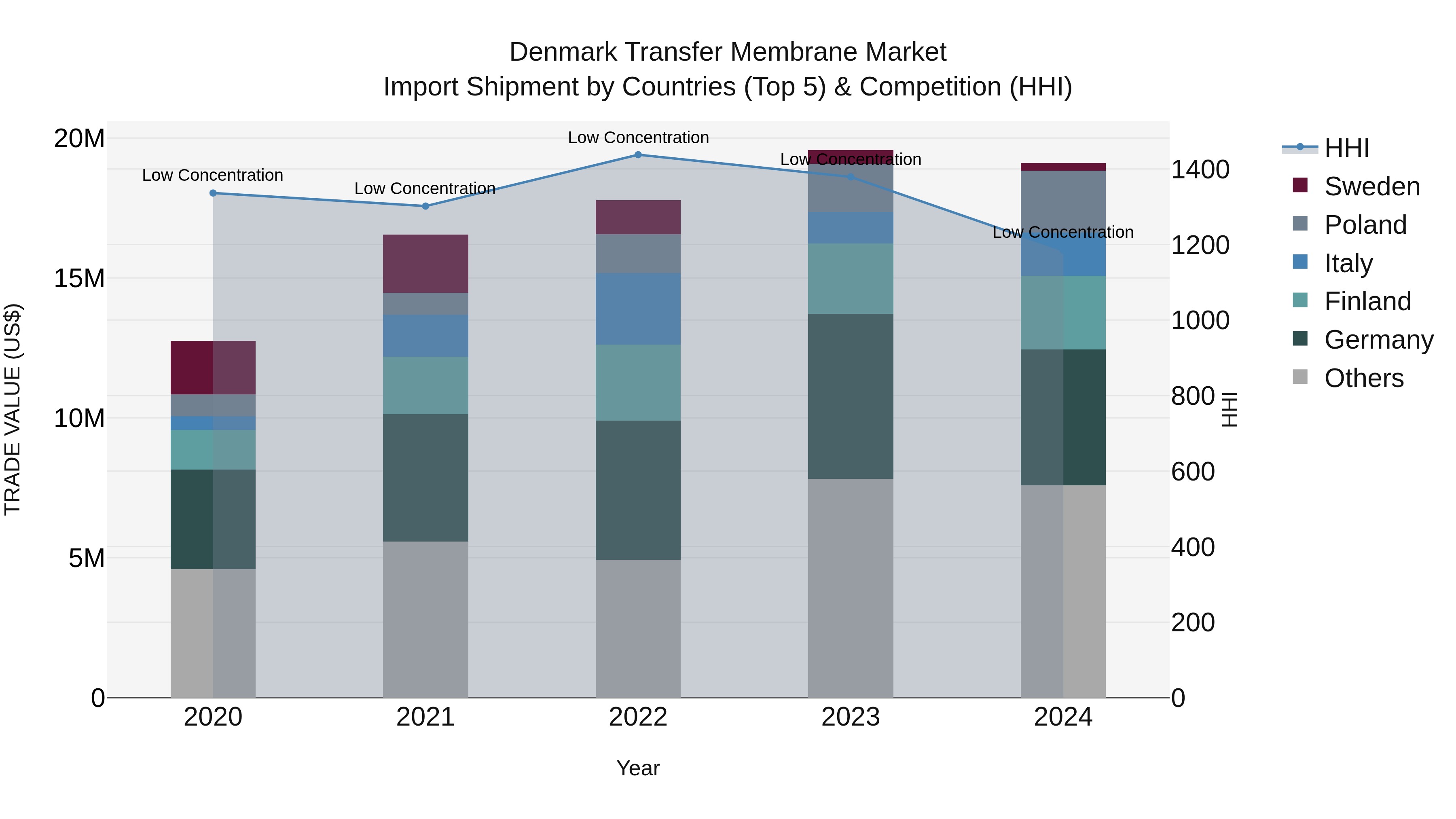 Denmark Transfer Membrane Market Top 5 Importing Countries and Market Competition (HHI) Analysis