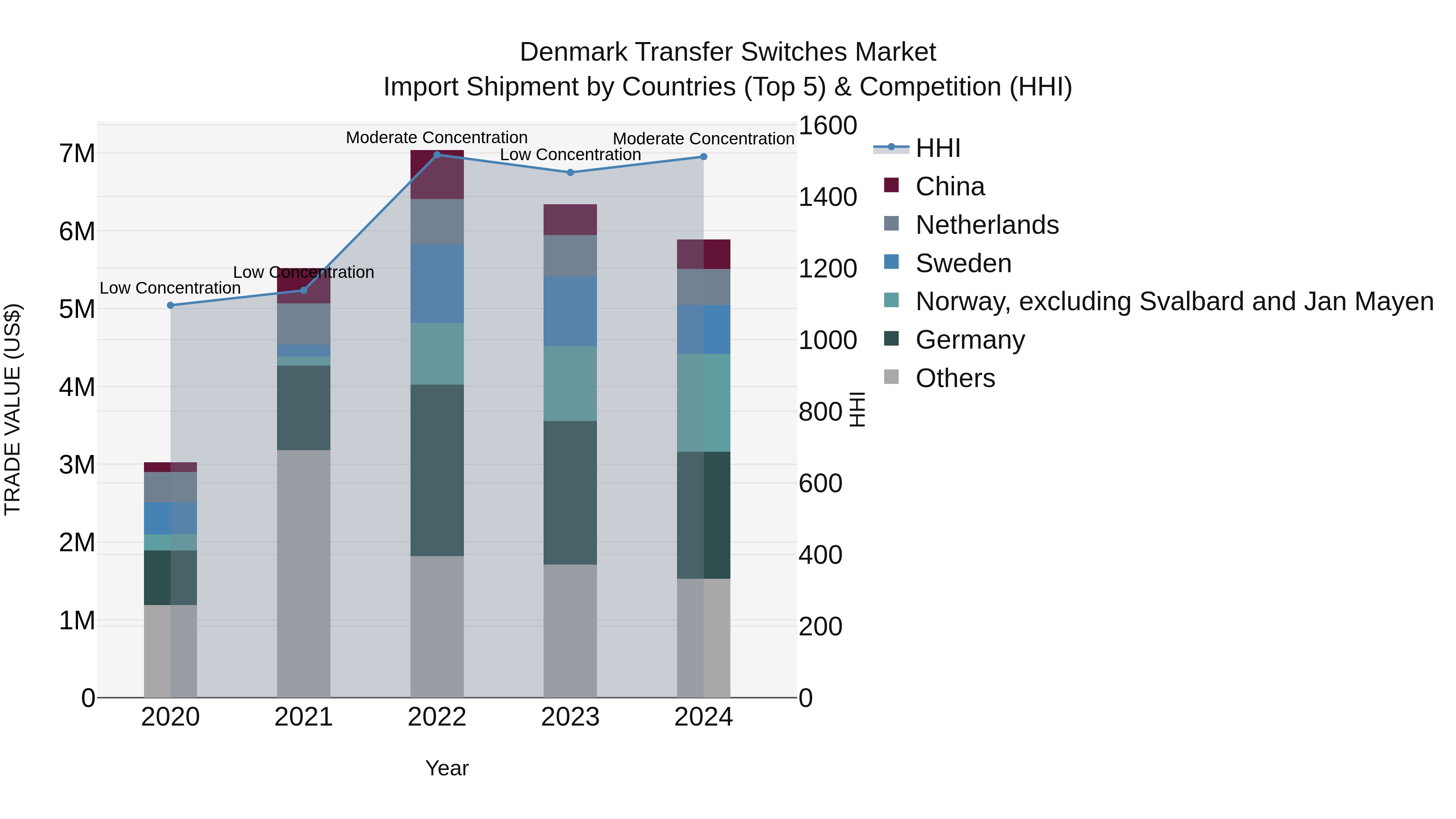 Denmark Transfer Switches Market Top 5 Importing Countries and Market Competition (HHI) Analysis