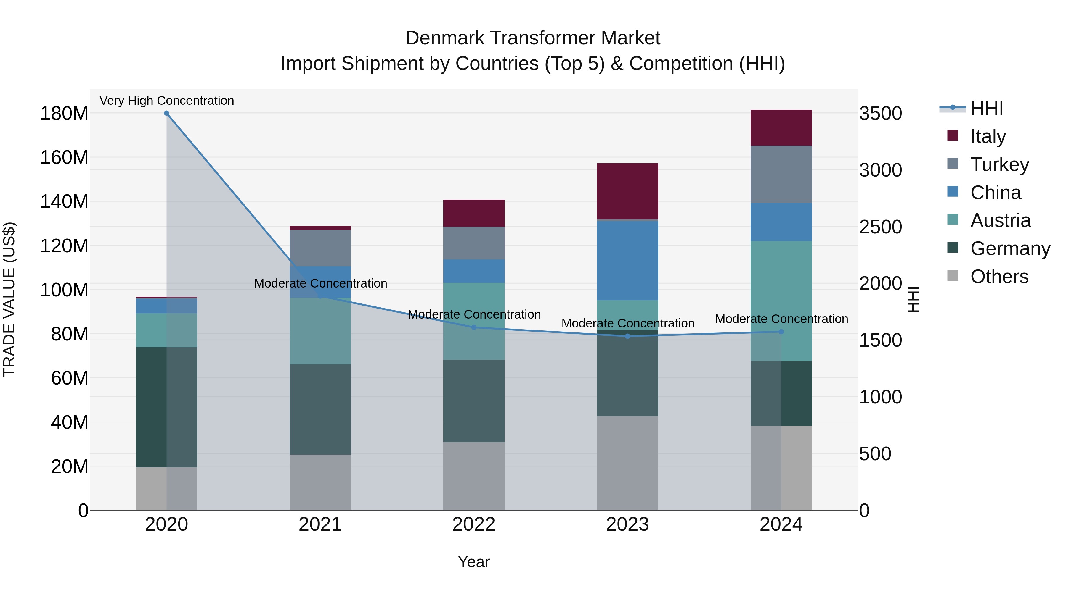 Denmark Transformer Market Top 5 Importing Countries and Market Competition (HHI) Analysis