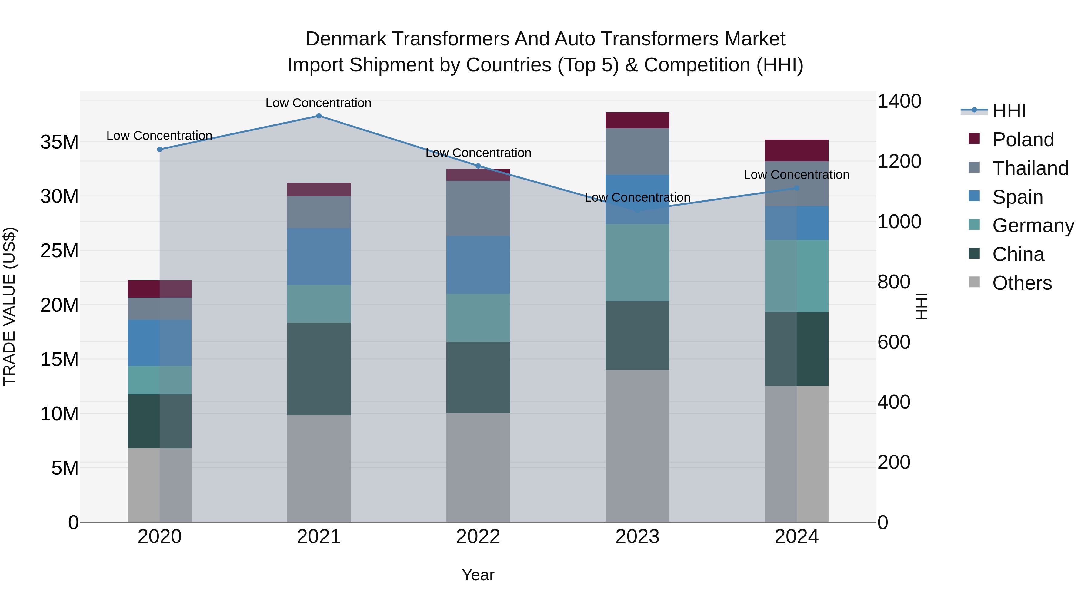 Denmark Transformers and Auto Transformers Market Top 5 Importing Countries and Market Competition (HHI) Analysis