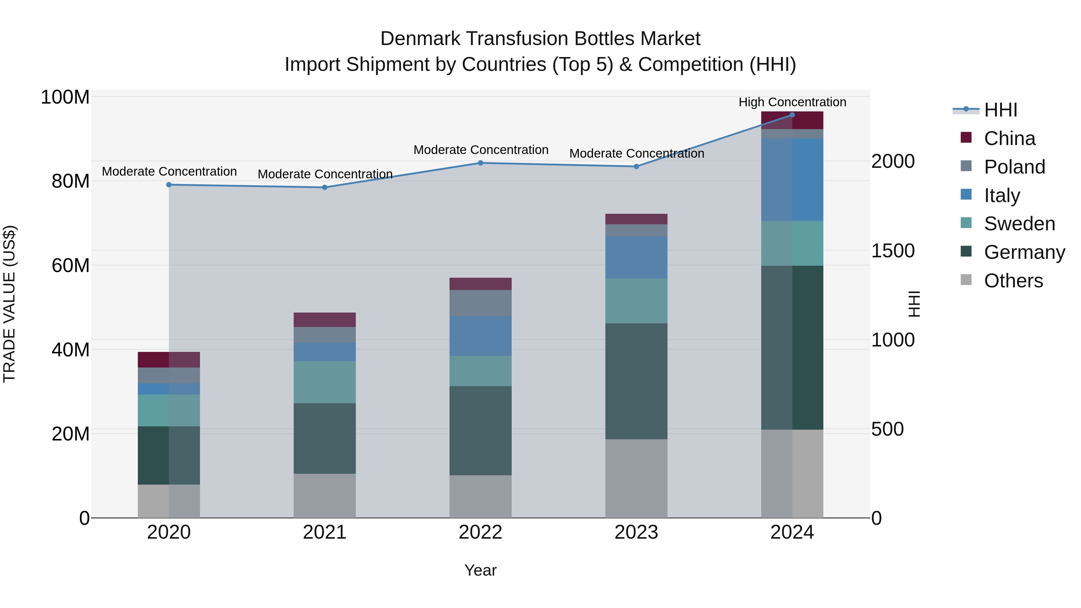 Denmark Transfusion Bottles Market Top 5 Importing Countries and Market Competition (HHI) Analysis