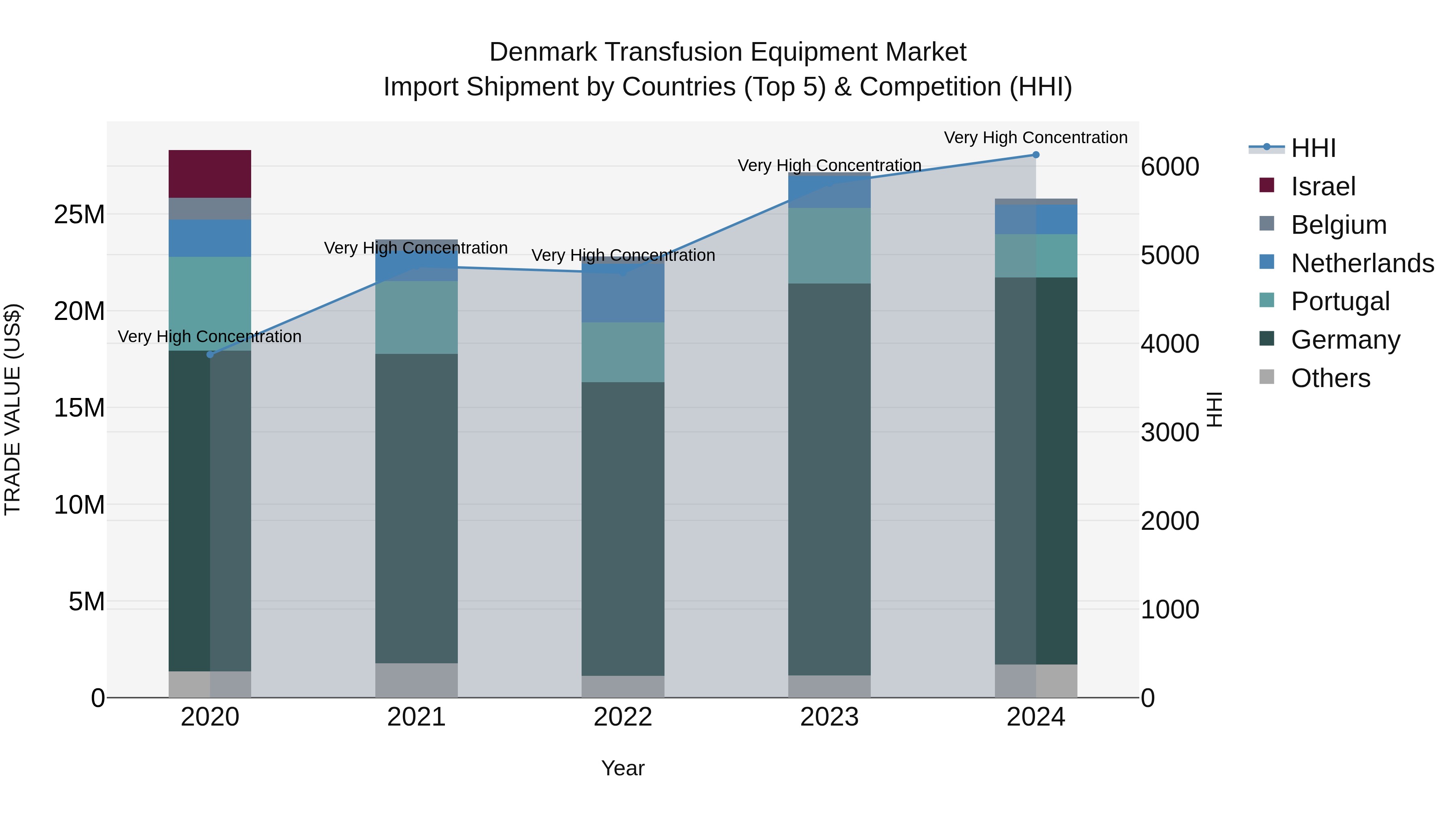 Denmark Transfusion Equipment Market Top 5 Importing Countries and Market Competition (HHI) Analysis