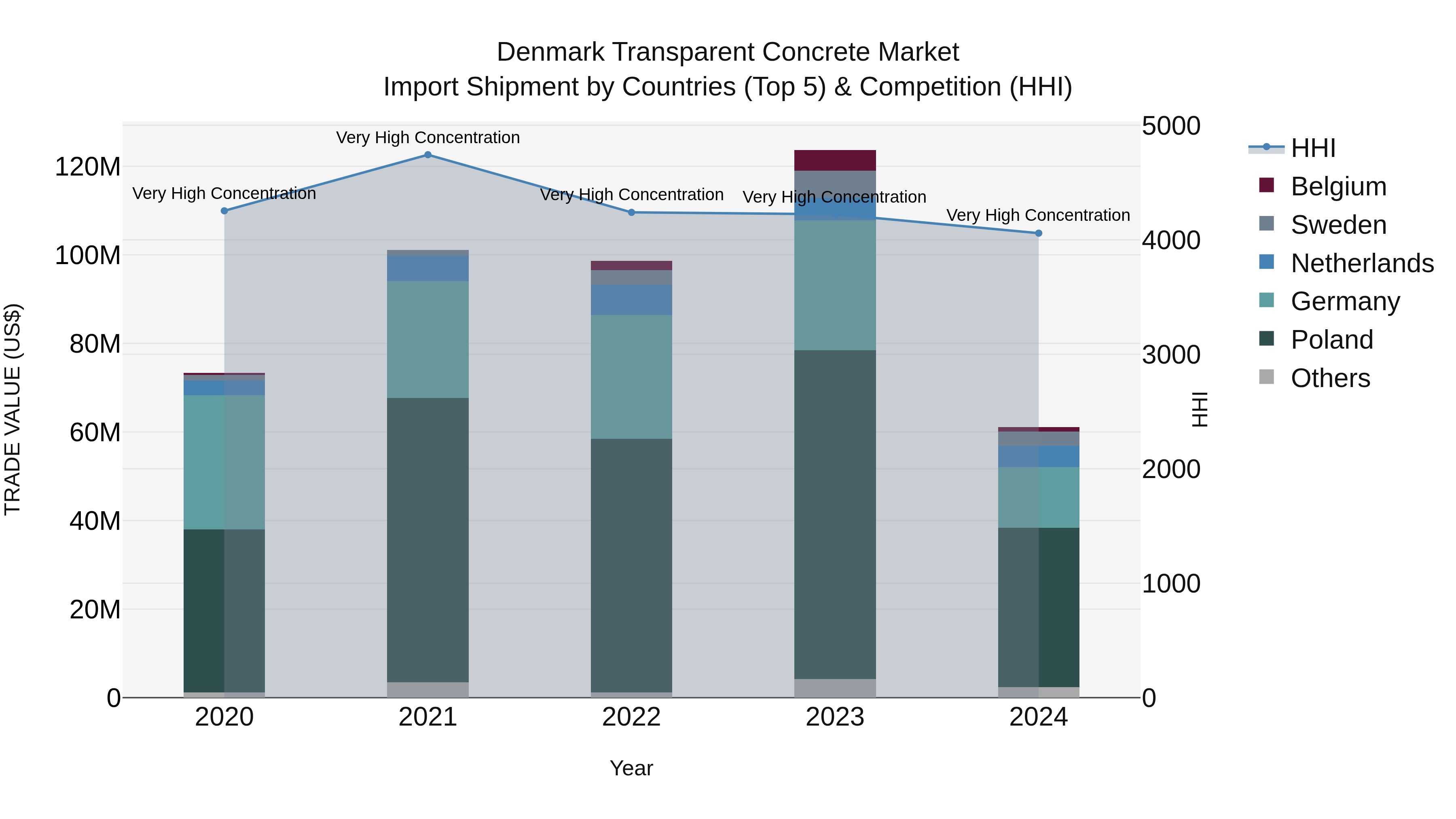 Denmark Transparent Concrete Market Top 5 Importing Countries and Market Competition (HHI) Analysis