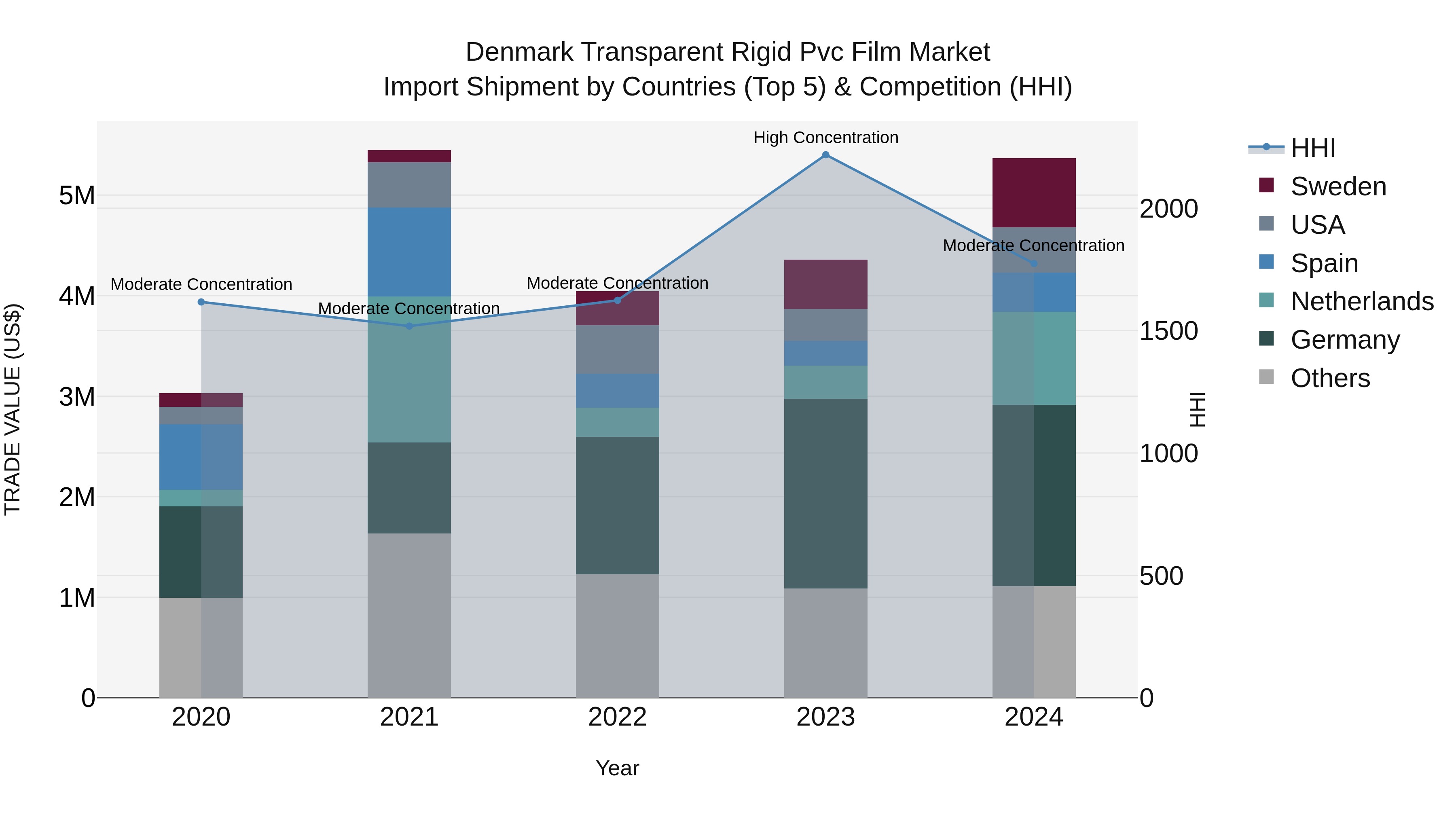 Denmark Transparent Rigid Pvc Film Market Top 5 Importing Countries and Market Competition (HHI) Analysis