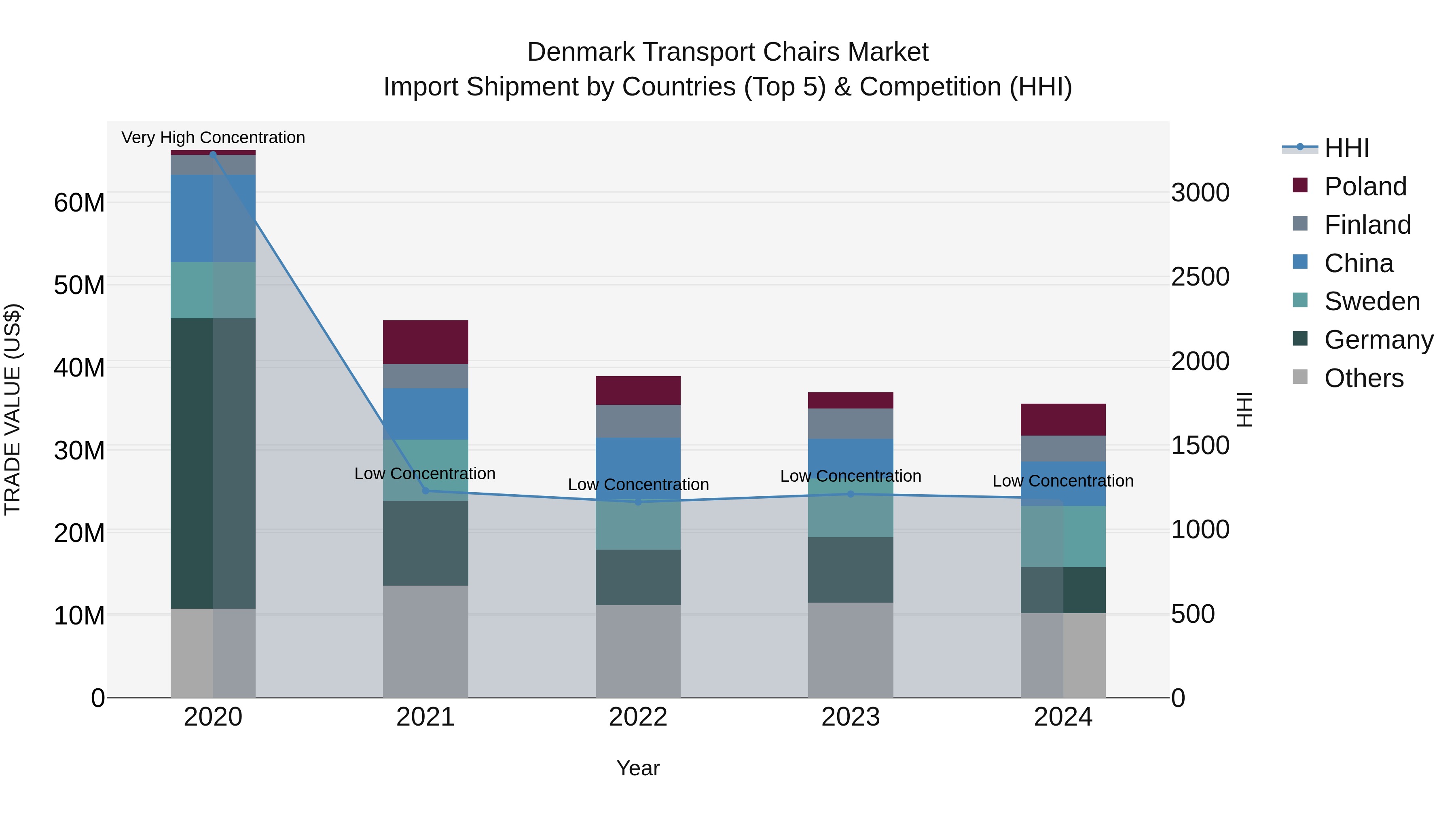 Denmark Transport Chairs Market Top 5 Importing Countries and Market Competition (HHI) Analysis