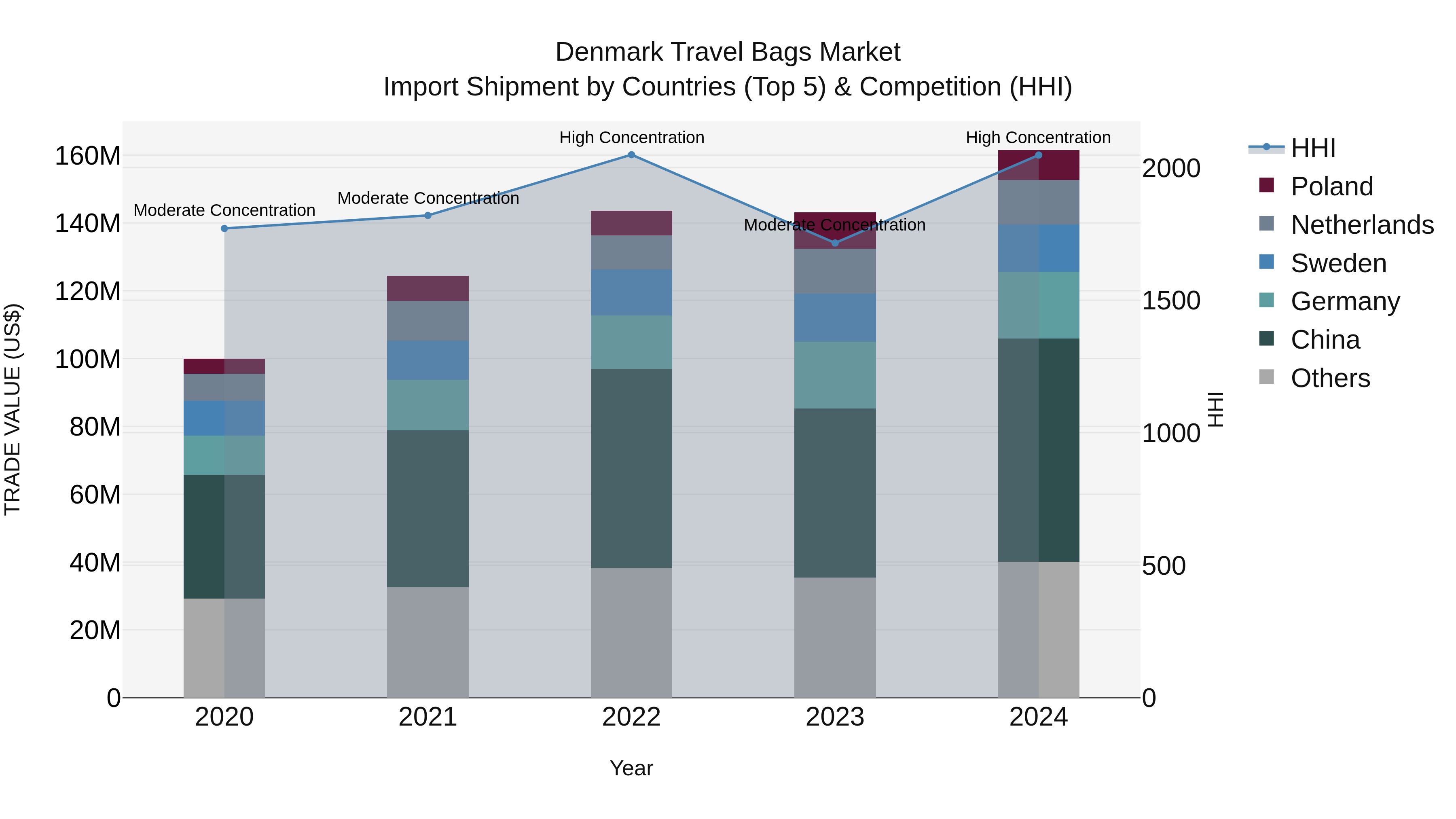 Denmark Travel Bags Market Top 5 Importing Countries and Market Competition (HHI) Analysis