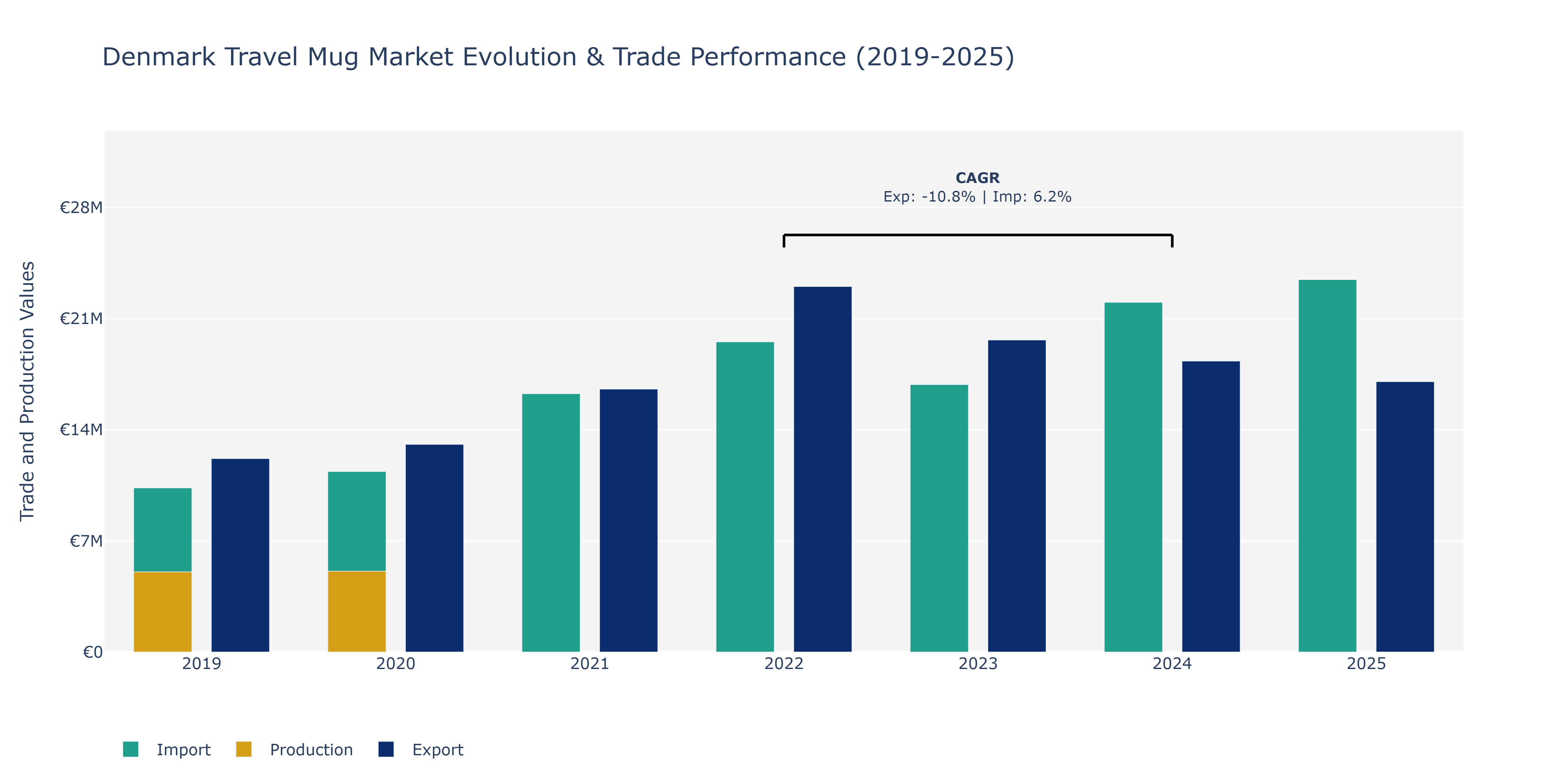 Denmark Travel Mug Market: Production & Trade Performance (2019-2025)