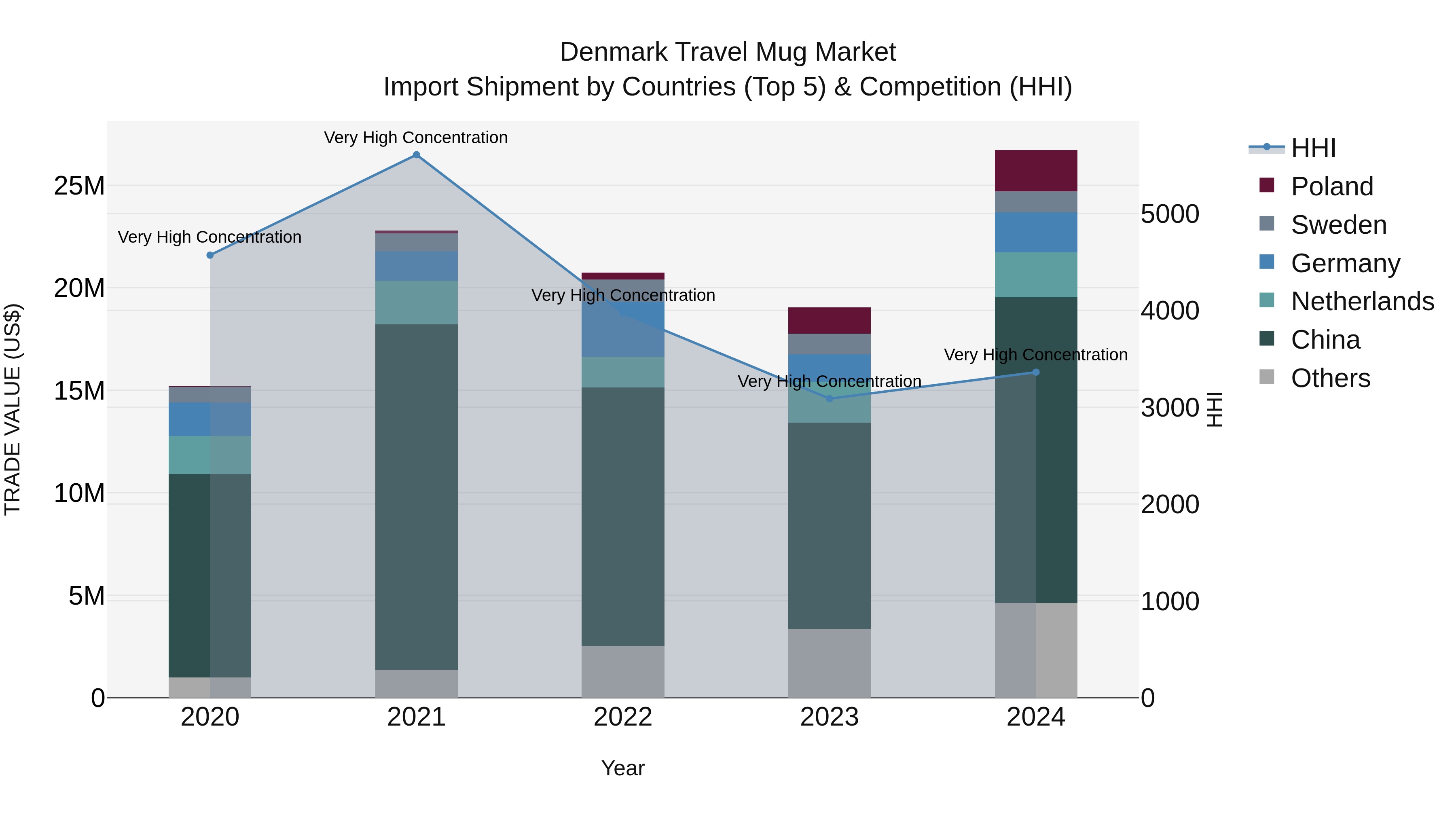 Denmark Travel Mug Market Top 5 Importing Countries and Market Competition (HHI) Analysis