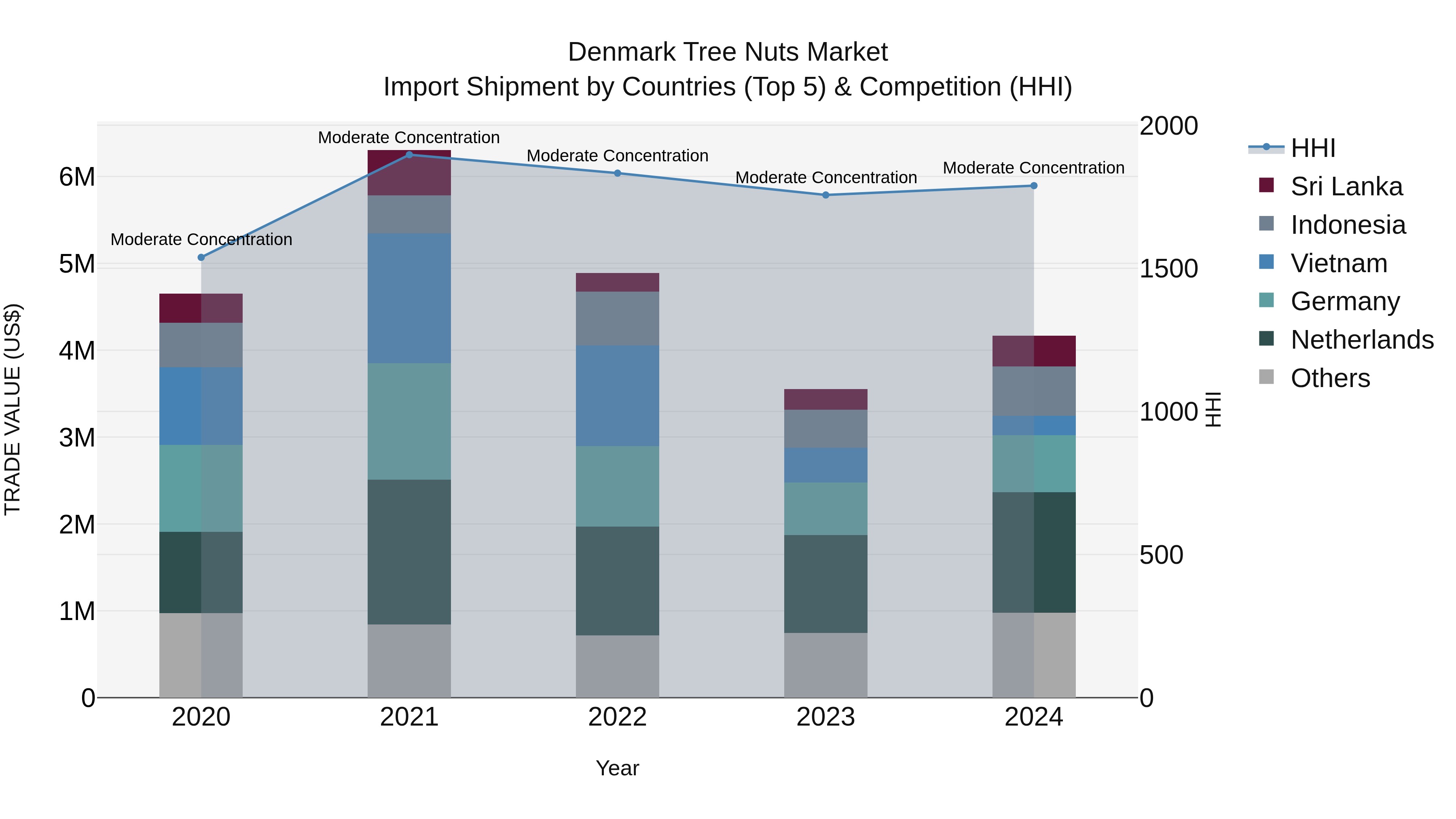 Denmark Tree Nuts Market Top 5 Importing Countries and Market Competition (HHI) Analysis